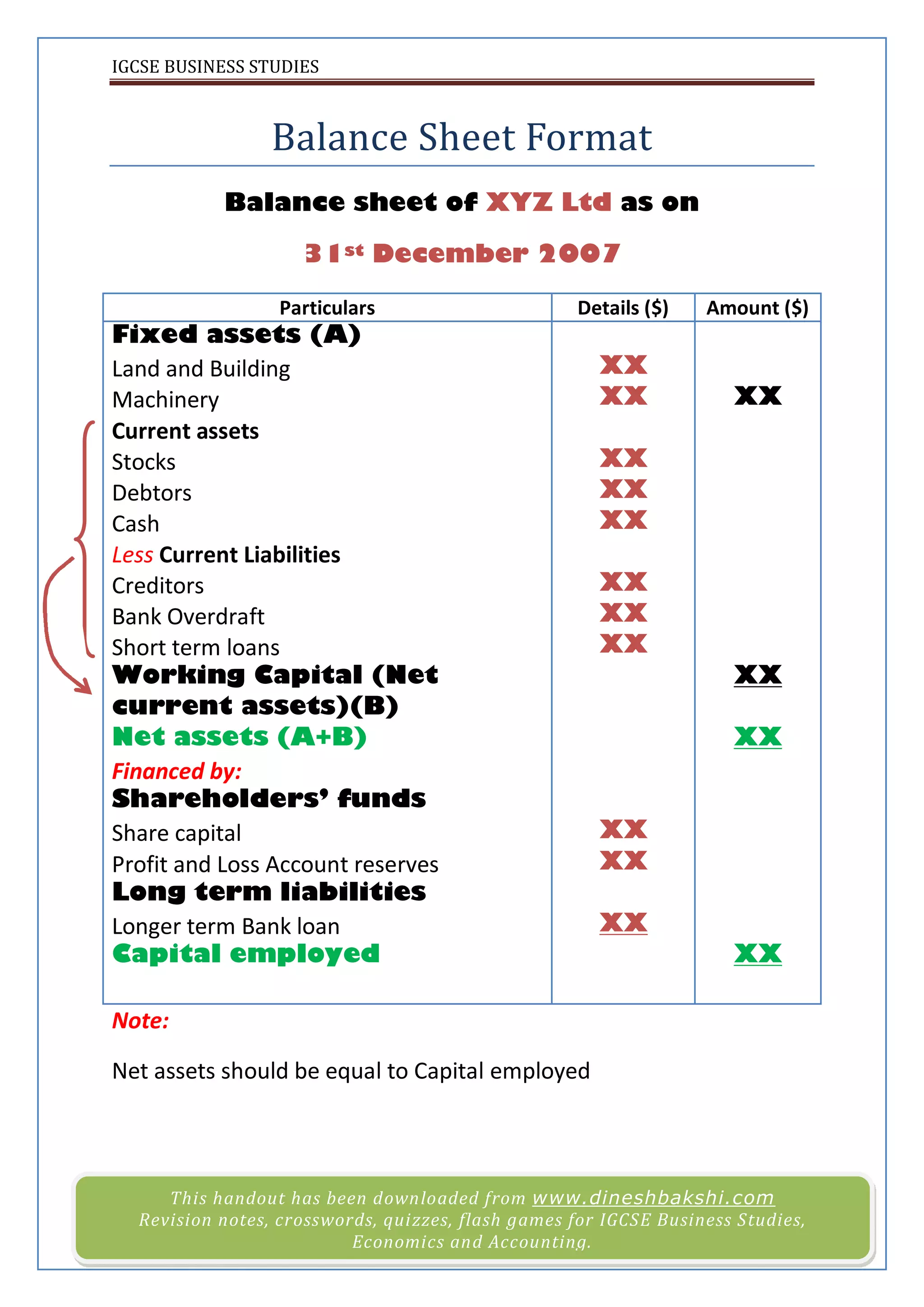 IGCSE BUSINESS STUDIES
This handout has been downloaded from www.dineshbakshi.com
Revision notes, crosswords, quizzes, flash games for IGCSE Business Studies,
Economics and Accounting.
Balance Sheet Format
Balance sheet of XYZ Ltd as on
31st December 2007
Particulars Details ($) Amount ($)
Fixed assets (A)
Land and Building XX
Machinery XX XX
Current assets
Stocks XX
Debtors XX
Cash XX
Less Current Liabilities
Creditors XX
Bank Overdraft XX
Short term loans XX
Working Capital (Net
current assets)(B)
XX
Net assets (A+B) XX
Financed by:
Shareholders’ funds
Share capital XX
Profit and Loss Account reserves XX
Long term liabilities
Longer term Bank loan XX
Capital employed XX
Note:
Net assets should be equal to Capital employed
