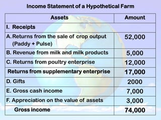 Income Statement of a Hypothetical Farm
Assets Amount
I. Receipts
A.Returns from the sale of crop output
(Paddy + Pulse)
52,000
B. Revenue from milk and milk products 5,000
C. Returns from poultry enterprise 12,000
Returns from supplementary enterprise 17,000
D. Gifts 2000
E. Gross cash income 7,000
F. Appreciation on the value of assets 3,000
Gross income 74,000
 