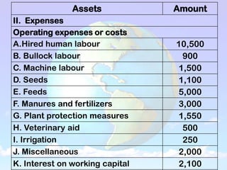 Assets Amount
II. Expenses
Operating expenses or costs
A.Hired human labour 10,500
B. Bullock labour 900
C. Machine labour 1,500
D. Seeds 1,100
E. Feeds 5,000
F. Manures and fertilizers 3,000
G. Plant protection measures 1,550
H. Veterinary aid 500
I. Irrigation 250
J. Miscellaneous 2,000
K. Interest on working capital 2,100
 