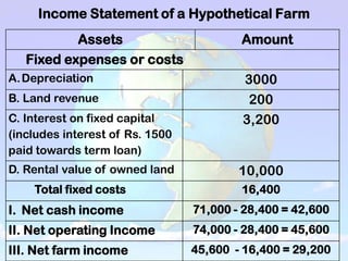 Income Statement of a Hypothetical Farm
Assets Amount
Fixed expenses or costs
A.Depreciation 3000
B. Land revenue 200
C. Interest on fixed capital
(includes interest of Rs. 1500
paid towards term loan)
3,200
D. Rental value of owned land 10,000
Total fixed costs 16,400
I. Net cash income 71,000 - 28,400 = 42,600
II. Net operating Income 74,000 - 28,400 = 45,600
III. Net farm income 45,600 - 16,400 = 29,200
 