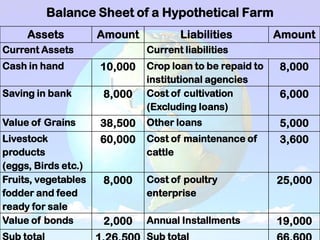 Balance Sheet of a Hypothetical Farm
Assets Amount Liabilities Amount
Current Assets Current liabilities
Cash in hand 10,000 Crop loan to be repaid to
institutional agencies
8,000
Saving in bank 8,000 Cost of cultivation
(Excluding loans)
6,000
Value of Grains 38,500 Other loans 5,000
Livestock
products
(eggs, Birds etc.)
60,000 Cost of maintenance of
cattle
3,600
Fruits, vegetables
fodder and feed
ready for sale
8,000 Cost of poultry
enterprise
25,000
Value of bonds 2,000 Annual Installments 19,000
Sub total Sub total
 