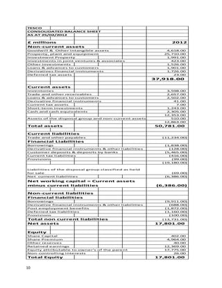 TESCO
CONSOLIDATED BALANCE SHEET
AS AT 25/02/2012

£ millions
Non-current assets
Goodwill & Other intangible assets
Property, plant and equipment
Investment Property
Investments in joint ventures & associates
Other investments
Loans & advances to customers
Derivatives financial instruments
Deferred tax assets

2012
4,618.00
25,710.00
1,991.00
423.00
1,526.00
1,901.00
1,726.00
23.00

37,918.00
Current assets
Inventories
Trade and other receivables
Loans & advances to customers
Derivative financial instruments
Current tax assets
Short-term investments
Cash and cash equivalents

3,598.00
2,657.00
2,502.00
41.00
7.00
1,243.00
2,305.00
12,353.00
Assets of the disposal group and non-current assets classified as held for sale
510.00
12,863.00

Total assets

50,781.00

Current liabilities
Trade and other payables

(11,234.00)

Financial Liabilities
Borrowings
Derivative financial instruments & other liabilities
Customer deposits & deposits by banks
Current tax liabilities
Provisions

Liabilities of the disposal group classified as held
for sale
Net current liabilities

Net working capital = Current assets
minus current liabilities

(1,838.00)
(128.00)
(5,465.00)
(416.00)
(99.00)
(19,180.00)

(69.00)
(6,386.00)

(6,386.00)

Non-current liabilities
Financial liabilities
Borrowings
Derivative financial instruments & other liabilities
Post employment benefits
Deferred tax liabilities
Provisions

Total non current liabilities
Net assets

(9,911.00)
(688.00)
(1,872.00)
(1,160.00)
(100.00)
(13,731.00)

17,801.00

Equity
Share Capital
Share Premium
Other reserves
Retained earnings
Equity attributable to owner's of the parent
Non-controlling interests

Total Equity

10

402.00
4,964.00
40.00
12,369.00
17,775.00
26.00

17,801.00

 