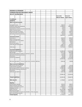 MARKS & SPENSER
CONSOLIDATED BALANCE SHEET
AS AT 31/03/2012
As at 31
March 2012

As at 2
April 2011

£ millions
ASSETS
Non-current assets
Intangible assets
Property, plant and equipment
Investment Property
Investments in joint ventures & associates
Other financial assets
Retirement benefit assets
Trade and other receivables
Derivative financial instruments

584.30
4,789.90
15.90
14.40
3.00
91.30
270.20
44.20
5,813.20

527.70
4,662.20
16.00
13.00
3.00
182.60
276.10
21.80
5,702.40

681.90
260.50
253.00
67.00
1.60
196.10
1,460.10
7,273.30

685.30
215.90
250.30
18.40
1.60
470.20
1,641.70
7,344.10

(1,449.10)
(327.70)
(71.90)
(60.50)
(8.40)
(87.80)
(2,005.40)

(1,347.60)
(602.30)
(71.90)
(50.70)
(22.70)
(115.00)
(2,210.20)

(545.30)

(30.00)

(13.30)
(280.80)
(1,948.10)
(27.20)
(24.00)
(195.70)

(14.10)
(262.30)
(1,924.10)
(37.50)
(22.00)
(196.50)

(2,489.10)

(2,456.50)

(4,494.50)

(4,666.70)

2,778.80

2,677.40

401.40
294.30
2,202.60
14.80
(6,114.30)
5,991.40
2,790.20
(11.40)

396.20
255.20
2,202.60
(11.30)
(6,042.40)
5,873.20
2,673.50
3.90

2,778.80

2,677.40

Current assets
Inventories
Other financial assets
Trade and other receivables
Derivatives
Current tax assets
Cash and cash equivalents
Total assets

Current liabilities
Trade and other payables
Borrowings
Partnership liability to M & S Uk pension scheme
Derivative financial instruments
Provisions
Current tax liabilities

Net working capital = Current assets minus current liabilities

Non-current liabilities
Retirement benefit deficit
Trade & Other payables
Borrowings & other financial liabilities
Derivatives financial instruments
Provisions
Deferred tax liabilities

Total liabilities
Net assets
Equity
Issued Share Capital
Share Premium account
Capital redemption reserve
Hedging reserves
Other reserves
Retained earnings
Total attributable to equity shareholders of the company
Non-controlling interests

Total Equity

6

 