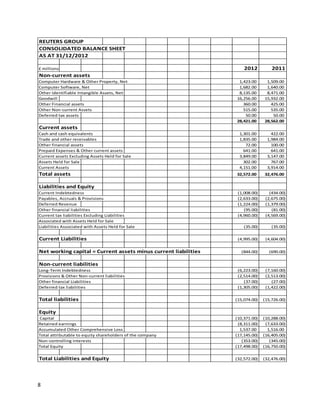 REUTERS GROUP
CONSOLIDATED BALANCE SHEET
AS AT 31/12/2012
2012

2011

1,423.00
1,682.00
8,135.00
16,256.00
360.00
515.00
50.00
28,421.00

1,509.00
1,640.00
8,471.00
15,932.00
425.00
535.00
50.00
28,562.00

1,301.00
1,835.00
72.00
641.00
3,849.00
302.00
4,151.00

422.00
1,984.00
100.00
641.00
3,147.00
767.00
3,914.00

32,572.00

32,476.00

Current Indebtedness
Payables, Accruals & Provisions
Deferred Revenue
Other financial liabilities
Current tax liabilities Excluding Liabilities
Associated with Assets Held for Sale
Liabilities Associated with Assets Held for Sale

(1,008.00)
(2,633.00)
(1,224.00)
(95.00)
(4,960.00)

(434.00)
(2,675.00)
(1,379.00)
(81.00)
(4,569.00)

(35.00)

(35.00)

Current Liabilities

(4,995.00)

(4,604.00)

(844.00)

(690.00)

(6,223.00)
(2,514.00)
(37.00)
(1,305.00)

(7,160.00)
(2,513.00)
(27.00)
(1,422.00)

(15,074.00)

(15,726.00)

Capital
Retained earnings
Accumulated Other Comprehensive Loss
Total attributable to equity shareholders of the company
Non-controlling interests
Total Equity

(10,371.00)
(8,311.00)
1,537.00
(17,145.00)
(353.00)
(17,498.00)

(10,288.00)
(7,633.00)
1,516.00
(16,405.00)
(345.00)
(16,750.00)

Total Liabilities and Equity

(32,572.00)

(32,476.00)

£ millions

Non-current assets
Computer Hardware & Other Property, Net
Computer Software, Net
Other Identifiable Intangible Assets, Net
Goodwill
Other Financial assets
Other Non-current Assets
Deferred tax assets

Current assets
Cash and cash equivalents
Trade and other receivables
Other financial assets
Prepaid Expenses & Other current assets
Current assets Excluding Assets Held for Sale
Assets Held for Sale
Current Assets

Total assets
Liabilities and Equity

Net working capital = Current assets minus current liabilities
Non-current liabilities
Long-Term Indebtedness
Provisions & Other Non-current liabilities
Other financial Liabilities
Deferred tax liabilities

Total liabilities
Equity

8

 