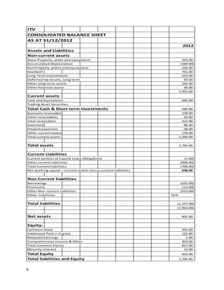 ITV
CONSOLIDATED BALANCE SHEET
AS AT 31/12/2012
2012
Assets and Liabilities
Non-current assets
Gross Property, plant and equipment
Accumulated Depreciation
Net Property, plaint and equipment
Goodwill
Long-Term Investments
Deferred tax Assets, Long term
Other Iong-term assets
Other financial assets

325.00
(169.00)
156.00
751.00
253.00
93.00
162.00
36.00
1,451.00

Current assets
Cash and Equivalents
Trading Asset Securities

690.00
-

Total Cash & Short term investments
Accounts receivable
Other receivables
Total receivables
Inventory
Prepaid expenses
Other current assets
Total current assets

690.00
278.00
43.00
321.00
96.00
58.00
179.00
1,344.00

Total assets

2,795.00

Current Liabilities
Current portion of Capital Lease Obligations
Other current liabilities
Total Current liabilities
Net working capital = Current assets minus current liabilities

(7.00)
(699.00)
(706.00)
638.00

Non Current liabilities
Borrowings
Provisions
Other Non-current liabilities
Other liabilities

Total liabilities
Net assets

(632.00)
(12.00)
(613.00)
N/A
(1,257.00)
(1,963.00)
832.00

Equity:
Common Stock
Additional Paid in Capital
Retained earnings
Comprehensive Income & Other
Total Common Equity
Minority Interest

Total Equity
Total liabilities and Equity

9

391.00
122.00
1.00
303.00
817.00
15.00
832.00
2,795.00

 