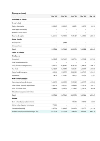 Balance sheet
                                            Mar ' 12    Mar ' 11    Mar ' 10    Mar ' 09   Mar ' 08

Sources of funds
Owner's fund

Equity share capital                         1,288.62    1,288.62     644.31      644.31     644.31

Share application money                             -           -           -          -          -

Preference share capital                            -           -           -          -          -

Reserves & surplus                          10,426.46    9,875.99    9,751.27   9,125.50   8,230.14

Loan funds
Secured loans                                       -      14.88            -          -          -

Unsecured loans                                     -           -           -          -          -

Total                                       11,715.08   11,179.49   10,395.58   9,769.81   8,874.45

Uses of funds
Fixed assets

Gross block                                 13,658.62   12,076.15   11,017.96   9,899.84   9,137.26

Less : revaluation reserve                          -           -           -          -          -

Less : accumulated depreciation              7,046.27    6,582.62    6,181.65   5,868.30   5,606.31

Net block                                    6,612.35    5,493.53    4,836.31   4,031.54   3,530.95

Capital work-in-progress                      684.44     1,743.53    2,243.40   2,867.13   2,334.59

Investments                                   754.26     1,331.67     986.75      895.93     115.03

Net current assets
Current assets, loans & advances             7,469.73    6,213.33    5,333.42   4,605.57   5,103.21

Less : current liabilities & provisions      3,805.70    3,602.57    3,004.30   2,630.36   2,209.33

Total net current assets                     3,664.03    2,610.76    2,329.12   1,975.21   2,893.88

Miscellaneous expenses not written                  -           -           -          -          -

Total                                       11,715.08   11,179.49   10,395.58   9,769.81   8,874.45

Notes:
Book value of unquoted investments                  -           -     986.75      895.93     115.03

Market value of quoted investments            776.21            -           -          -          -

Contingent liabilities                       1,807.26    2,188.93    2,416.28   1,995.77   2,525.26

Number of equity sharesoutstanding (Lacs)   25772.39    25772.39     6443.10    6443.10    6443.10
 