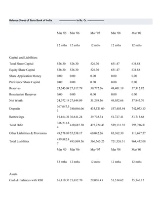 Balance Sheet of State Bank of India    ------------------- in Rs. Cr. -------------------



                                       Mar '05     Mar '06                Mar '07            Mar '08      Mar '09


                                       12 mths 12 mths                    12 mths            12 mths      12 mths


Capital and Liabilities:
Total Share Capital                    526.30      526.30                 526.30             631.47       634.88
Equity Share Capital                   526.30      526.30                 526.30             631.47       634.88
Share Application Money                0.00        0.00                   0.00               0.00         0.00
Preference Share Capital               0.00        0.00                   0.00               0.00         0.00
Reserves                               23,545.84 27,117.79                30,772.26          48,401.19    57,312.82
Revaluation Reserves                   0.00        0.00                   0.00               0.00         0.00
Net Worth                              24,072.14 27,644.09                31,298.56          49,032.66    57,947.70
                                       367,047.5
Deposits                                         380,046.06               435,521.09         537,403.94   742,073.13
                                       3
Borrowings                             19,184.31 30,641.24                39,703.34          51,727.41    53,713.68
                                       386,231.8
Total Debt                                       410,687.30               475,224.43         589,131.35   795,786.81
                                       4
Other Liabilities & Provisions         49,578.89 55,538.17                60,042.26          83,362.30    110,697.57
                                       459,882.8
Total Liabilities                                493,869.56               566,565.25         721,526.31   964,432.08
                                       7
                                       Mar '05     Mar '06                Mar '07            Mar '08      Mar '09


                                       12 mths 12 mths                    12 mths            12 mths      12 mths


Assets
Cash & Balances with RBI               16,810.33 21,652.70                29,076.43          51,534.62    55,546.17
 
