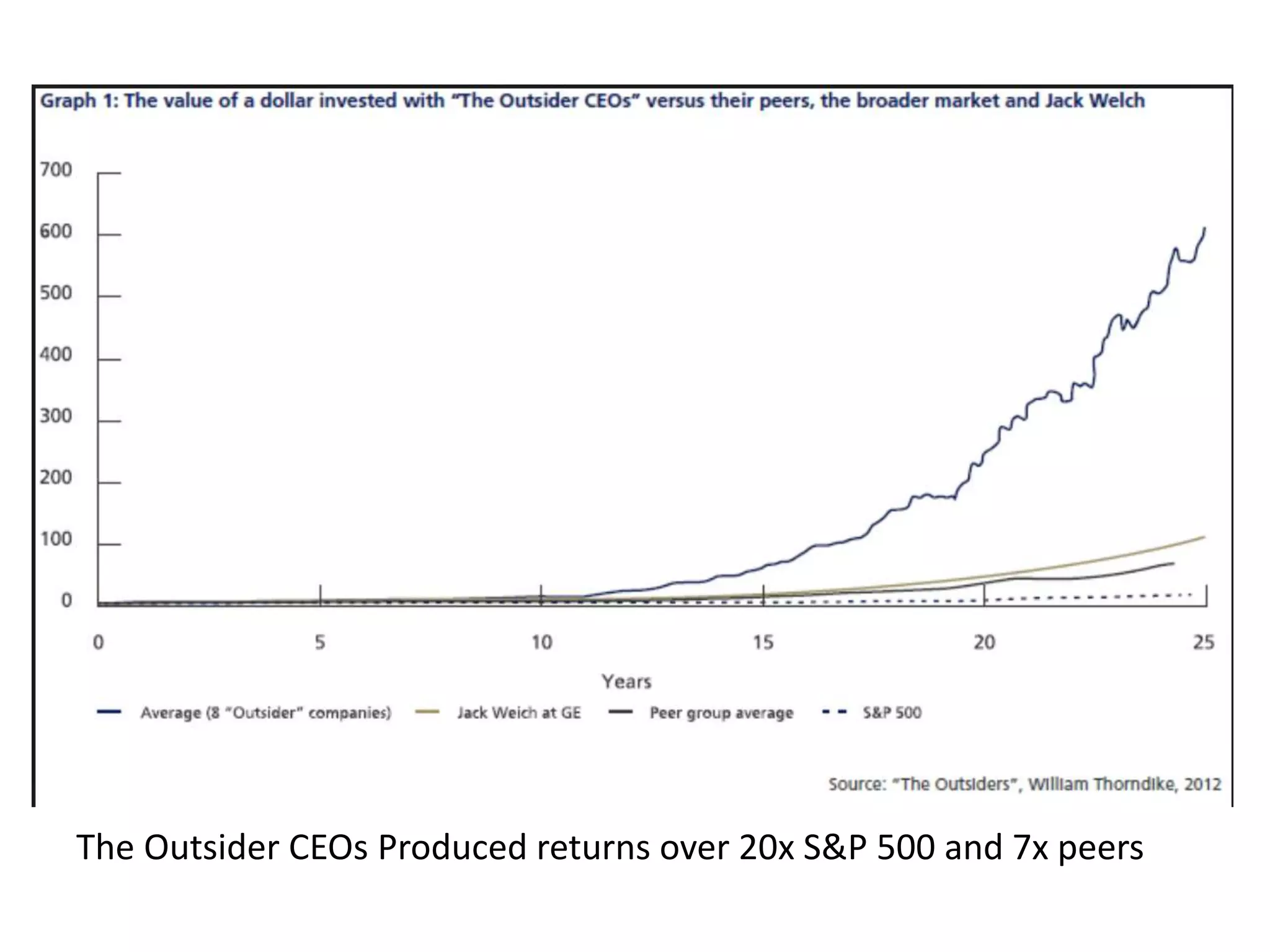 The Outsider CEOs Produced returns over 20x S&P 500 and 7x peers 
 