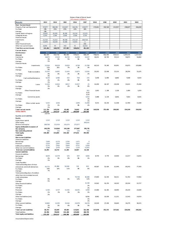 balance sheet projection financial projections and key metrics