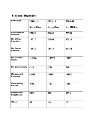 Financial Highlights
Particulars       2010-11       2009-10       2008-09

                  Rs. million   Rs. million   Rs. Million

Gross Written     27249         28662         25780
Premium

Net Written       19717         20066         17526
Premium


Net Earned        18842         18913         14154
Premium


Net Incurred      -13866        -13599        -9457
Claims


Net Commissions   -318          -238          188

Management        -5485         -5988         -5195
Expenses


Underwriting      -502          -727          -210
Results


Income from       2207          2061          1896
Investments


Others            93            164           -7
 