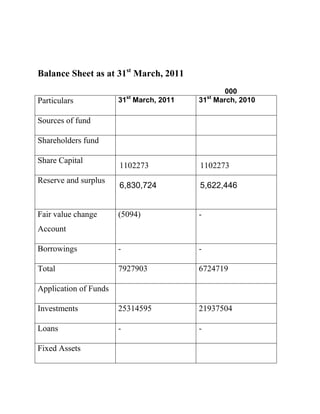Balance Sheet as at 31st March, 2011
                                              000
                           st               st
Particulars            31 March, 2011   31 March, 2010

Sources of fund

Shareholders fund

Share Capital
                       1102273          1102273
Reserve and surplus
                       6,830,724        5,622,446


Fair value change      (5094)           -
Account

Borrowings             -                -

Total                  7927903          6724719

Application of Funds

Investments            25314595         21937504

Loans                  -                -

Fixed Assets
 