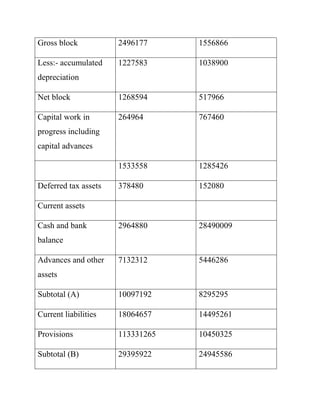 Gross block           2496177     1556866

Less:- accumulated    1227583     1038900
depreciation

Net block             1268594     517966

Capital work in       264964      767460
progress including
capital advances

                      1533558     1285426

Deferred tax assets   378480      152080

Current assets

Cash and bank         2964880     28490009
balance

Advances and other    7132312     5446286
assets

Subtotal (A)          10097192    8295295

Current liabilities   18064657    14495261

Provisions            113331265   10450325

Subtotal (B)          29395922    24945586
 