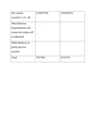 Net current              (19298730)   (16650291)
assets(C)= (A - B)

Miscellaneous                -        -
Expenditure(to the
extent not written off
or adjusted)

Debit Balances in        -            -
profit and loss
account

Total                    7927903      6724719
 