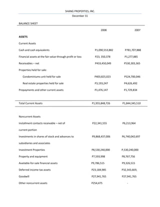 SHANG PROPERTIES, INC.
                                                December 31

BALANCE SHEET

                                                                        2008                   2007

ASSETS

Current Assets

Cash and cash equivalents                                           P1,090,553,882     P781,707,888

Financial assets at the fair value through profit or loss           P23, 350,378       P1,277,885

Receivables – net                                                   P433,450,049      P530,303,365

Properties held for sale:

   Condominiums unit held for sale                              P403,825,023           P524,700,046

   Real estate properties held for sale                         P3,193,247            P4,626,492

Prepayments and other current assets                            P1,476,147            P1,729,834



Total Current Assets                                          P1,955,848,726         P1,844,345,510



Noncurrent Assets

Installment contacts receivable – net of                       P22,341,555           P6,213,964

current portion

Investments in shares of stock and advances to                P9,868,437,006         P6,740,042,697

subsidiaries and associates

Investment Properties                                         P8,530,240,000         P,530,240,000

Property and equipment                                        P7,593,998             P8,767,756

Available-for-sale financial assets                           P9,786,515             P9,326,515

Deferred income tax assets                                    P23,184,985            P32,343,669,

Goodwill                                                      P27,941,765            P27,941,765

Other noncurrent assets                                       P254,475                   -
 