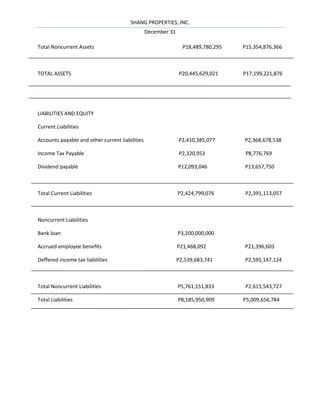 SHANG PROPERTIES, INC.
                                                 December 31

Total Noncurrent Assets                                          P18,489,780,295   P15,354,876,366



TOTAL ASSETS                                                   P20,445,629,021     P17,199,221,876




LIABILITIES AND EQUITY

Current Liabilities

Accounts payable and other current liabilities                 P2,410,385,077      P2,368,678,538

Income Tax Payable                                             P2,320,953           P8,776,769

Dividend payable                                               P12,093,046         P13,657,750



Total Current Liabilities                                      P2,424,799,076       P2,391,113,057



Noncurrent Liabilities

Bank loan                                                      P3,200,000,000

Accrued employee benefits                                      P21,468,092         P21,396,603

Deffered income tax liabilities                                P2,539,683,741      P2,595,147,124



Total Noncurrent Liabilities                                   P5,761,151,833       P2,615,543,727

Total Liabilities                                              P8,185,950,909      P5,009,656,784
 
