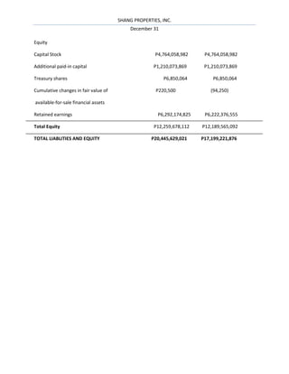SHANG PROPERTIES, INC.
                                           December 31

Equity

Capital Stock                                        P4,764,058,982     P4,764,058,982

Additional paid-in capital                          P1,210,073,869      P1,210,073,869

Treasury shares                                          P6,850,064         P6,850,064

Cumulative changes in fair value of                  P220,500              (94,250)

available-for-sale financial assets

Retained earnings                                     P6,292,174,825    P6,222,376,555

Total Equity                                        P12,259,678,112    P12,189,565,092

TOTAL LIABLITIES AND EQUITY                        P20,445,629,021     P17,199,221,876
 