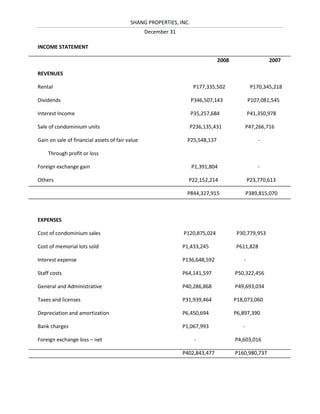 SHANG PROPERTIES, INC.
                                                 December 31

INCOME STATEMENT

                                                                              2008                   2007

REVENUES

Rental                                                              P177,335,502             P170,345,218

Dividends                                                          P346,507,143             P107,081,545

Interest Income                                                    P35,257,684              P41,350,978

Sale of condominium units                                          P236,135,431             P47,266,716

Gain on sale of financial assets of fair value                  P25,548,137                     -

    Through profit or loss

Foreign exchange gain                                              P1,391,804                   -

Others                                                           P22,152,214                P23,770,613

                                                                P844,327,915                P389,815,070



EXPENSES

Cost of condominium sales                                      P120,875,024           P30,779,953

Cost of memorial lots sold                                     P1,433,245            P611,828

Interest expense                                               P136,648,592             -

Staff costs                                                    P64,141,597           P50,322,456

General and Administrative                                     P40,286,868           P49,693,034

Taxes and licenses                                             P31,939,464           P18,073,060

Depreciation and amortization                                  P6,450,694            P6,897,390

Bank charges                                                   P1,067,993               -

Foreign exchange loss – net                                         -                P4,603,016

                                                               P402,843,477          P160,980,737
 
