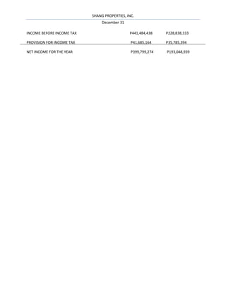 SHANG PROPERTIES, INC.
                                December 31

INCOME BEFORE INCOME TAX                      P441,484,438    P228,838,333

PROVISION FOR INCOME TAX                       P41,685,164    P35,785,394

NET INCOME FOR THE YEAR                        P399,799,274   P193,048,939
 