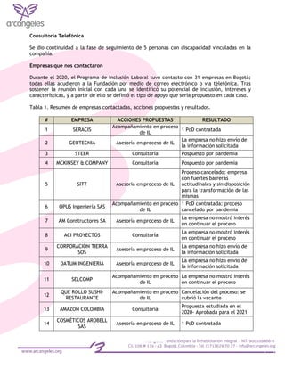Consultoría Telefónica
Se dio continuidad a la fase de seguimiento de 5 personas con discapacidad vinculadas en la
compañía.
Empresas que nos contactaron
Durante el 2020, el Programa de Inclusión Laboral tuvo contacto con 31 empresas en Bogotá;
todas ellas acudieron a la Fundación por medio de correo electrónico o vía telefónica. Tras
sostener la reunión inicial con cada una se identificó su potencial de inclusión, intereses y
características, y a partir de ello se definió el tipo de apoyo que sería propuesto en cada caso.
Tabla 1. Resumen de empresas contactadas, acciones propuestas y resultados.
# EMPRESA ACCIONES PROPUESTAS RESULTADO
1 SERACIS
Acompañamiento en proceso
de IL
1 PcD contratada
2 GEOTECNIA Asesoría en proceso de IL
La empresa no hizo envío de
la información solicitada
3 STEER Consultoría Pospuesto por pandemia
4 MCKINSEY & COMPANY Consultoría Pospuesto por pandemia
5 SITT Asesoría en proceso de IL
Proceso cancelado: empresa
con fuertes barreras
actitudinales y sin disposición
para la transformación de las
mismas
6 OPUS Ingeniería SAS
Acompañamiento en proceso
de IL
1 PcD contratada: proceso
cancelado por pandemia
7 AM Constructores SA Asesoría en proceso de IL
La empresa no mostró interés
en continuar el proceso
8 ACI PROYECTOS Consultoría
La empresa no mostró interés
en continuar el proceso
9
CORPORACIÓN TIERRA
SOS
Asesoría en proceso de IL
La empresa no hizo envío de
la información solicitada
10 DATUM INGENIERIA Asesoría en proceso de IL
La empresa no hizo envío de
la información solicitada
11 SELCOMP
Acompañamiento en proceso
de IL
La empresa no mostró interés
en continuar el proceso
12
QUE ROLLO SUSHI-
RESTAURANTE
Acompañamiento en proceso
de IL
Cancelación del proceso: se
cubrió la vacante
13 AMAZON COLOMBIA Consultoría
Propuesta estudiada en el
2020- Aprobada para el 2021
14
COSMÉTICOS AROBELL
SAS
Asesoría en proceso de IL 1 PcD contratada
 