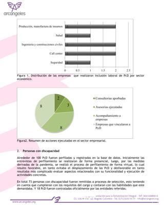 Figura 1. Distribución de las empresas que realizaron inclusión laboral de PcD por sector
económico.
Figura2. Resumen de acciones ejecutadas en el sector empresarial.
2. Personas con discapacidad
Alrededor de 100 PcD fueron perfiladas y registradas en la base de datos. Inicialmente las
entrevistas de perfilamiento se realizaron de forma presencial, luego, por las medidas
derivadas de la pandemia, se realizó el proceso de perfilamiento de forma virtual, lo cual
resulto favorable, en tanto evitaba el desplazamiento de las PcD y desfavorable en tanto
resultaba más complicado evaluar aspectos relacionados con su funcionalidad y ejecución de
actividades concretas.
En total 73 personas con discapacidad fueron remitidas a procesos de selección, esto teniendo
en cuenta que cumplieran con los requisitos del cargo y contaran con las habilidades que este
demandaba. Y 18 PcD fueron contratadas oficialmente por las entidades referidas.
1
2
2
1
2
0 0.5 1 1.5 2 2.5
Seguridad
Call center
Ingeniería y construcciones civiles
Salud
Producción, manofactura de insumos
2
3
8
8
Consultorias aporbadas
Asesorias ejecutadas
Acompañamiento a
empresas
Empresas que vincularon a
PcD
 