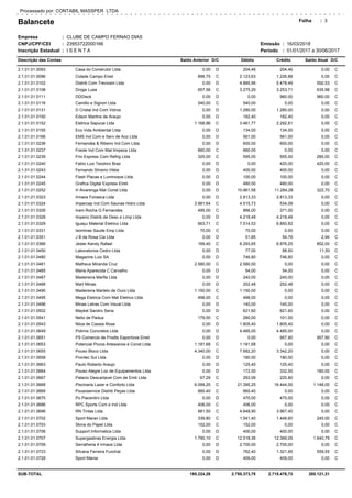 Balancete
Empresa
CNPJ/CPF/CEI
Inscrição Estadual
CLUBE DE CAMPO FERNAO DIAS
23953722000166
I S E N T A
Folha
Período 01/01/2017 a 30/06/2017
Processado por: CONTABIL MASSPER LTDA
Emissão:
:
:
:
16/03/2018:
:
Descrição das Contas Saldo Anterior Débito Crédito Saldo Atual D/CD/C
3
0,00 204,46 204,46 0,002.1.01.01.0093 Casa do Construtor Ltda D C
896,75 2.123,63 1.226,88 0,002.1.01.01.0096 Cidade Campo Eireli C C
0,00 4.885,96 5.478,49 592,532.1.01.01.0102 Distrib Com Trevizani Ltda D C
657,56 3.275,29 3.253,71 635,982.1.01.01.0108 Droga Lusa C C
0,00 0,00 960,00 960,002.1.01.01.0111 DDDisck D C
540,00 540,00 0,00 0,002.1.01.01.0116 Camillo e Signori Ltda C C
0,00 1.280,00 1.280,00 0,002.1.01.01.0131 D Cristal Ind Com Vidros D C
0,00 182,40 182,40 0,002.1.01.01.0150 Edson Martins de Araujo D C
1.168,96 3.461,77 2.292,81 0,002.1.01.01.0152 Eletrica Sapucai Ltda C C
0,00 134,00 134,00 0,002.1.01.01.0155 Eco Vida Ambiental Ltda D C
0,00 561,00 561,00 0,002.1.01.01.0166 EMS Ind Com e Serv de Aco Ltda D C
0,00 600,00 600,00 0,002.1.01.01.0236 Fernandes & Ribeiro Ind Com Ltda D C
660,00 660,00 0,00 0,002.1.01.01.0237 Freole Ind Com Mat limpeza Ltda C C
325,00 595,00 555,00 285,002.1.01.01.0239 Frio Express Com Refrig Ltda C C
0,00 0,00 420,00 420,002.1.01.01.0240 Fabio Luiz Teodoro Braz D C
0,00 400,00 400,00 0,002.1.01.01.0243 Fernando Silverio Vilela D C
0,00 100,00 100,00 0,002.1.01.01.0244 Flash Placas e Luminosos Ltda D C
0,00 480,00 480,00 0,002.1.01.01.0245 Grafica Digital Express Eireli D C
0,00 10.961,58 11.284,28 322,702.1.01.01.0252 H Alvarenga Mat Const Ltda D C
0,00 2.813,33 2.813,33 0,002.1.01.01.0323 Irmaos Fonseca Ltda D C
3.981,64 4.515,73 534,09 0,002.1.01.01.0324 Impercap Ind Com Saunas Hidro Ltda C C
495,00 866,00 371,00 0,002.1.01.01.0326 Ivani Rocha G Fernandes C C
0,00 4.218,49 4.218,49 0,002.1.01.01.0328 Imperio Distrib de Desc e Limp Ltda D C
663,71 7.514,53 6.850,82 0,002.1.01.01.0329 Iguaçu Material Eletrico Ltda C C
70,00 70,00 0,00 0,002.1.01.01.0331 Isominas Saude Emp Ltda C C
0,00 51,85 54,79 2,942.1.01.01.0351 J B da Rosa Cia Ltda D C
169,40 6.293,65 6.976,25 852,002.1.01.01.0366 Jesler Kendy Rafael C C
0,00 77,00 88,50 11,502.1.01.01.0450 Laboratorios Cedro Ltda D C
0,00 746,80 746,80 0,002.1.01.01.0480 Magazine Luiz SA D C
2.580,00 2.580,00 0,00 0,002.1.01.01.0481 Matheus Miranda Cruz C C
0,00 54,00 54,00 0,002.1.01.01.0485 Maria Aparecida C Carvalho D C
0,00 240,00 240,00 0,002.1.01.01.0487 Madeireira Marfla Ltda D C
0,00 252,48 252,48 0,002.1.01.01.0488 Mart Minas D C
1.150,00 1.150,00 0,00 0,002.1.01.01.0490 Madeireira Martelo de Ouro Ltda C C
498,00 498,00 0,00 0,002.1.01.01.0495 Mega Eletrica Com Mat Eletrico Ltda C C
0,00 140,00 140,00 0,002.1.01.01.0496 Minas Letras Com Visual Ltda D C
0,00 621,60 621,60 0,002.1.01.01.0502 Maykel Sandro Sena D C
179,00 280,00 101,00 0,002.1.01.01.0541 Nelio de Padua C C
0,00 1.805,40 1.805,40 0,002.1.01.01.0543 Nilza de Cassia Rosa D C
0,00 4.485,00 4.485,00 0,002.1.01.01.0649 Polimix Concretos Ltda D C
0,00 0,00 957,90 957,902.1.01.01.0651 PS Comercio de Prodts Esportivos Eireli D C
1.181,68 1.181,68 0,00 0,002.1.01.01.0653 Potencial Pocos Artesianos e Const Ltda C C
4.340,00 7.682,20 3.342,20 0,002.1.01.01.0655 Pouso Bloco Ltda C C
0,00 180,00 180,00 0,002.1.01.01.0658 Prontec Sul Ltda D C
0,00 125,40 125,40 0,002.1.01.01.0663 Paulo Roberto Araujo D C
0,00 172,00 332,00 160,002.1.01.01.0664 Pouso Alegre Loc de Equipamentos Ltda D C
67,29 293,09 225,80 0,002.1.01.01.0667 Palacio Descartavel Com de Emb Ltda C C
6.099,25 21.395,25 16.444,00 1.148,002.1.01.01.0668 Piscinaria Lazer e Conforto Ltda C C
660,40 660,40 0,00 0,002.1.01.01.0669 Pousoservice Distrib Peças Ltda C C
0,00 470,00 470,00 0,002.1.01.01.0670 Po Piacentini Ltda D C
406,00 406,00 0,00 0,002.1.01.01.0686 RPC Sports Com e Ind Ltda C C
681,50 4.648,90 3.967,40 0,002.1.01.01.0696 RN Tintas Ltda C C
339,80 1.541,40 1.446,60 245,002.1.01.01.0702 Sport Maran Ltda C C
152,00 152,00 0,00 0,002.1.01.01.0703 Skina do Papel Ltda C C
0,00 400,00 400,00 0,002.1.01.01.0706 Support Informatica Ltda D C
1.790,10 12.518,36 12.369,05 1.640,792.1.01.01.0707 Supergasbras Energia Ltda C C
0,00 2.700,00 2.700,00 0,002.1.01.01.0709 Serralheria 4 Irmaos Ltda D C
0,00 762,40 1.321,95 559,552.1.01.01.0723 Silvana Ferreira Funchal D C
0,00 409,00 409,00 0,002.1.01.01.0728 Sport Mania D C
SUB-TOTAL 195.224,26 2.785.373,78 2.715.476,73 265.121,31
 