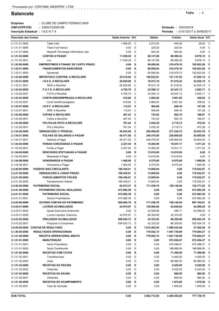 Balancete
Empresa
CNPJ/CPF/CEI
Inscrição Estadual
CLUBE DE CAMPO FERNAO DIAS
23953722000166
I S E N T A
Folha
Período 01/01/2017 a 30/06/2017
Processado por: CONTABIL MASSPER LTDA
Emissão:
:
:
:
16/03/2018:
:
Descrição das Contas Saldo Anterior Débito Crédito Saldo Atual D/CD/C
4
1.969,00 2.873,90 940,90 36,002.1.01.01.0802 Tateti Ltda C C
0,00 220,00 220,00 0,002.1.01.01.0806 Thais Foch Kersul D C
0,00 604,50 604,50 0,002.1.01.01.0850 Waysoft Tecnologia Informatica Ltda D C
11.530,52 68.147,69 66.495,32 9.878,152.1.01.02.0000 CONTAS A PAGAR C C
11.530,52 68.147,69 66.495,32 9.878,152.1.01.02.0001 Luz C C
0,00 65.855,84 218.479,10 152.623,262.1.02.00.0000 EMPRESTIMOS E FINANC DE CURTO PRAZO D C
0,00 65.855,84 218.479,10 152.623,262.1.02.01.0000 FINANCIAMENTOS BANCARIOS D C
0,00 65.855,84 218.479,10 152.623,262.1.02.01.0003 Santander D C
35.315,54 108.632,91 121.137,52 47.820,152.1.03.00.0000 IMPOSTOS E CONTRIB. A RECOLHER C C
28.829,96 76.913,19 91.018,42 42.935,192.1.03.01.0000 I.N.S.S. A RECOLHER C C
28.829,96 76.913,19 91.018,42 42.935,192.1.03.01.0001 INSS a Recolher C C
4.755,70 23.550,12 22.447,13 3.652,712.1.03.02.0000 F.G.T.S. A RECOLHER C C
4.755,70 23.550,12 22.447,13 3.652,712.1.03.02.0001 FGTS a Recolher C C
418,60 3.882,00 3.901,92 438,522.1.03.03.0000 CONTR.SIND/EMPREGAD.A RECOLHER C C
418,60 3.882,00 3.901,92 438,522.1.03.03.0001 Contr.Sind/Empregados C C
112,81 504,69 549,16 157,282.1.03.07.0000 I.R.R F. A RECOLHER C C
112,81 504,69 549,16 157,282.1.03.07.0001 IRRF a Recolher C C
407,43 743,52 502,16 166,072.1.03.08.0000 COFINS A RECOLHER C C
407,43 743,52 502,16 166,072.1.03.08.0001 Cofins a Recolher C C
791,04 3.039,39 2.718,73 470,382.1.03.09.0000 PIS-FOLHA PGTO A RECOLHER C C
791,04 3.039,39 2.718,73 470,382.1.03.09.0001 PIS a Recolher C C
39.643,56 285.958,50 277.238,72 30.923,782.1.04.00.0000 OBRIGACOES C/ PESSOAL C C
40.471,00 248.479,00 238.808,00 30.800,002.1.04.01.0000 FOLHAS DE SALARIOS A PAGAR C C
40.471,00 248.479,00 238.808,00 30.800,002.1.04.01.0001 Salarios a Pagar C C
2.227,44 14.284,95 15.041,17 1.471,222.1.04.04.0000 FERIAS CONCEDIDAS A PAGAR D D
2.227,44 14.284,95 15.041,17 1.471,222.1.04.04.0001 Ferias a Pagar D D
0,00 13.819,55 13.819,55 0,002.1.04.05.0000 RESCISOES EFETUADAS A PAGAR D C
0,00 13.819,55 13.819,55 0,002.1.04.05.0001 Rescisoes a Pagar D C
1.400,00 9.375,00 9.570,00 1.595,002.1.04.06.0000 HONORARIOS A PAGAR C C
1.400,00 9.375,00 9.570,00 1.595,002.1.04.06.0001 Honorarios a Pagar C C
189.438,01 13.805,94 0,00 175.632,072.2.00.00.0000 PASSIVO NAO CIRCULANTE C C
189.438,01 13.805,94 0,00 175.632,072.2.01.00.0000 OBRIGACOES A LONGO PRAZO C C
189.438,01 13.805,94 0,00 175.632,072.2.01.05.0000 PARCELAMENTOS FISCAIS C C
189.438,01 13.805,94 0,00 175.632,072.2.01.05.0003 Parcelamento Federal C C
82.672,37 171.239,79 129.140,54 124.771,622.4.00.00.0000 PATRIMONIO SOCIAL D D
472.982,39 0,00 0,00 472.982,392.4.01.00.0000 PATRIMONIO SOCIAL REALIZADO C C
472.982,39 0,00 0,00 472.982,392.4.01.01.0000 PATRIMONIO SOCIAL C C
472.982,39 0,00 0,00 472.982,392.4.01.01.0001 Socios Proprietarios C C
555.654,76 171.239,79 129.140,54 597.754,012.4.03.00.0000 OUTRAS CONTAS DO PATRIMONIO D D
43.975,97 128.905,86 42.830,64 42.099,252.4.03.01.0000 LUCROS ACUMULADOS C D
0,00 42.595,96 496,71 42.099,252.4.03.01.0002 Ajuste Exercicios Anteriores D D
43.975,97 86.309,90 42.333,93 0,002.4.03.01.0005 Lucros Liquidos. Exercicio C C
599.630,73 42.333,93 86.309,90 555.654,762.4.03.02.0000 PREJUIZOS ACUMULADOS D D
599.630,73 42.333,93 86.309,90 555.654,762.4.03.02.0001 Prejuizos a Compensar D D
0,00 1.615.262,94 1.588.242,46 27.020,483.0.00.00.0000 CONTAS DE RESULTADO D D
0,00 776.922,72 1.547.726,99 770.804,273.1.00.00.0000 RESULTADOS OPERACIONAIS D C
0,00 776.922,72 1.547.726,99 770.804,273.1.01.00.0000 RECEITA OPERACIONAL BRUTA D C
0,00 0,00 672.254,27 672.254,273.1.01.01.0000 MANUTENÇÃO D C
0,00 0,00 475.398,27 475.398,273.1.01.01.0001 Socio Proprietario D C
0,00 0,00 196.856,00 196.856,003.1.01.01.0002 Socio Contribuinte D C
0,00 0,00 71.380,00 71.380,003.1.01.02.0000 RECEITAS COM COTAS D C
0,00 0,00 4.400,00 4.400,003.1.01.02.0001 Transferencias D C
0,00 0,00 66.980,00 66.980,003.1.01.02.0002 Joias D C
0,00 0,00 5.420,00 5.420,003.1.01.03.0000 RECEITAS DA PSICINA D C
0,00 0,00 5.420,00 5.420,003.1.01.03.0002 Visitantes D C
0,00 0,00 660,00 660,003.1.01.04.0000 RECEITAS DA SAUNA D C
0,00 0,00 660,00 660,003.1.01.04.0001 Visitantes D C
0,00 0,00 1.875,00 1.875,003.1.01.05.0000 RECEITAS DO ACAMPAMENTO D C
0,00 0,00 1.005,00 1.005,003.1.01.05.0001 Taxa de Inscrição D C
SUB-TOTAL 0,00 3.502.712,85 4.280.452,60 777.739,75
 