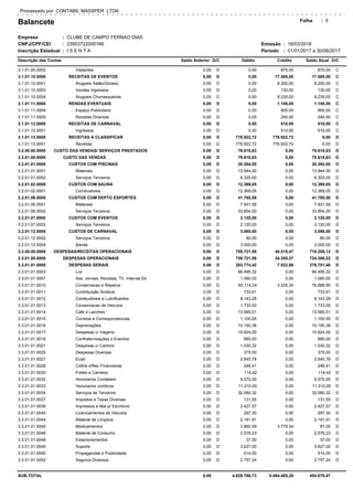 Balancete
Empresa
CNPJ/CPF/CEI
Inscrição Estadual
CLUBE DE CAMPO FERNAO DIAS
23953722000166
I S E N T A
Folha
Período 01/01/2017 a 30/06/2017
Processado por: CONTABIL MASSPER LTDA
Emissão:
:
:
:
16/03/2018:
:
Descrição das Contas Saldo Anterior Débito Crédito Saldo Atual D/CD/C
5
0,00 0,00 870,00 870,003.1.01.05.0002 Visitantes D C
0,00 0,00 17.565,00 17.565,003.1.01.10.0000 RECEITAS DE EVENTOS D C
0,00 0,00 8.200,00 8.200,003.1.01.10.0001 Alugueis Salão/Ginasio D C
0,00 0,00 130,00 130,003.1.01.10.0003 Vendas Ingressos D C
0,00 0,00 9.235,00 9.235,003.1.01.10.0004 Alugueis Churrasqueiras D C
0,00 0,00 1.140,00 1.140,003.1.01.11.0000 RENDAS EVENTUAIS D C
0,00 0,00 900,00 900,003.1.01.11.0004 Espaço Publicitario D C
0,00 0,00 240,00 240,003.1.01.11.0005 Receitas Diversas D C
0,00 0,00 510,00 510,003.1.01.12.0000 RECEITAS DE CARNAVAL D C
0,00 0,00 510,00 510,003.1.01.12.0001 Ingressos D C
0,00 776.922,72 776.922,72 0,003.1.01.13.0000 RECEITAS A CLASSIFICAR D D
0,00 776.922,72 776.922,72 0,003.1.01.13.0001 Receitas D D
0,00 79.618,63 0,00 79.618,633.2.00.00.0000 CUSTO DAS VENDAS/ SERVIÇOS PRESTADOS D D
0,00 79.618,63 0,00 79.618,633.2.01.00.0000 CUSTO DAS VENDAS D D
0,00 20.264,00 0,00 20.264,003.2.01.01.0000 CUSTOS COM PISCINAS D D
0,00 13.944,00 0,00 13.944,003.2.01.01.0001 Materiais D D
0,00 6.320,00 0,00 6.320,003.2.01.01.0002 Serviços Terceiros D D
0,00 12.369,05 0,00 12.369,053.2.01.02.0000 CUSTOS COM SAUNA D D
0,00 12.369,05 0,00 12.369,053.2.01.02.0001 Combustiveis D D
0,00 41.785,58 0,00 41.785,583.2.01.06.0000 CUSTOS COM DEPTO ESPORTES D D
0,00 7.931,58 0,00 7.931,583.2.01.06.0001 Materiais D D
0,00 33.854,00 0,00 33.854,003.2.01.06.0002 Serviços Terceiros D D
0,00 2.120,00 0,00 2.120,003.2.01.07.0000 CUSTOS COM EVENTOS D D
0,00 2.120,00 0,00 2.120,003.2.01.07.0002 Serviços Terceiros D D
0,00 3.080,00 0,00 3.080,003.2.01.12.0000 CUSTOS DE CARNAVAL D D
0,00 80,00 0,00 80,003.2.01.12.0002 Serviços Terceiros D D
0,00 3.000,00 0,00 3.000,003.2.01.12.0004 Banda D D
0,00 758.721,59 40.515,47 718.206,123.3.00.00.0000 DESPESAS/RECEITAS OPERACIONAIS D D
0,00 758.721,59 34.355,37 724.366,223.3.01.00.0000 DESPESAS OPERACIONAIS D D
0,00 283.774,42 7.022,96 276.751,463.3.01.01.0000 DESPESAS GERAIS D D
0,00 66.495,32 0,00 66.495,323.3.01.01.0003 Luz D D
0,00 1.080,00 0,00 1.080,003.3.01.01.0007 Ass. Jornais, Revistas, TV, Internet,Sit D D
0,00 80.114,24 3.225,34 76.888,903.3.01.01.0010 Conservacao e Reparos D D
0,00 733,61 0,00 733,613.3.01.01.0011 Contribuição Sindical D D
0,00 8.143,28 0,00 8.143,283.3.01.01.0012 Combustiveis e Lubrificantes D D
0,00 1.733,00 0,00 1.733,003.3.01.01.0013 Conservacao de Veiculos D D
0,00 13.585,51 0,00 13.585,513.3.01.01.0014 Cafe e Lanches D D
0,00 1.100,55 0,00 1.100,553.3.01.01.0015 Correios e Correspondencias D D
0,00 10.150,38 0,00 10.150,383.3.01.01.0016 Depreciações D D
0,00 10.924,00 0,00 10.924,003.3.01.01.0017 Despesas c/ Viagens D D
0,00 685,00 0,00 685,003.3.01.01.0018 Confraternizações e Eventos D D
0,00 1.030,32 0,00 1.030,323.3.01.01.0021 Despesas c/ Cartorio D D
0,00 375,00 0,00 375,003.3.01.01.0025 Despesas Diversas D D
0,00 2.640,78 0,00 2.640,783.3.01.01.0027 Ecad D D
0,00 246,41 0,00 246,413.3.01.01.0028 Cofins s/Rec Financeiras D D
0,00 114,42 0,00 114,423.3.01.01.0030 Fretes e Carretos D D
0,00 9.570,00 0,00 9.570,003.3.01.01.0032 Honorarios Contabeis D D
0,00 11.310,00 0,00 11.310,003.3.01.01.0033 Honorarios Juridicos D D
0,00 32.080,32 0,00 32.080,323.3.01.01.0034 Serviços de Terceiros D D
0,00 131,55 0,00 131,553.3.01.01.0037 Impostos e Taxas Diversas D D
0,00 2.427,57 0,00 2.427,573.3.01.01.0039 Impressos e Mat p/ Escritorio D D
0,00 297,30 0,00 297,303.3.01.01.0040 Licenciamentos de Veiculos D D
0,00 2.191,91 0,00 2.191,913.3.01.01.0044 Material de Limpeza D D
0,00 3.860,59 3.779,54 81,053.3.01.01.0045 Medicamentos D D
0,00 2.576,23 0,00 2.576,233.3.01.01.0046 Material de Consumo D D
0,00 37,00 0,00 37,003.3.01.01.0048 Estacionamentos D D
0,00 3.627,00 0,00 3.627,003.3.01.01.0049 Suporte D D
0,00 514,00 0,00 514,003.3.01.01.0050 Propagandas e Publicidade D D
0,00 2.757,24 0,00 2.757,243.3.01.01.0052 Seguros Diversos D D
SUB-TOTAL 0,00 4.629.786,73 5.084.465,20 454.678,47
 