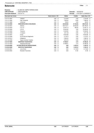 Balancete
Empresa
CNPJ/CPF/CEI
Inscrição Estadual
CLUBE DE CAMPO FERNAO DIAS
23953722000166
I S E N T A
Folha
Período 01/01/2017 a 30/06/2017
Processado por: CONTABIL MASSPER LTDA
Emissão:
:
:
:
16/03/2018:
:
Descrição das Contas Saldo Anterior Débito Crédito Saldo Atual D/CD/C
6
0,00 5.125,49 0,00 5.125,493.3.01.01.0057 Telefone D D
0,00 7.926,40 18,08 7.908,323.3.01.01.0062 Vale Transporte D D
0,00 190,00 0,00 190,003.3.01.01.0064 Uniformes D D
0,00 426.948,66 27.330,26 399.618,403.3.01.02.0000 REMUNERACOES E ENCARGOS D D
0,00 309.316,71 26.530,26 282.786,453.3.01.02.0001 Salarios D D
0,00 22.447,13 800,00 21.647,133.3.01.02.0003 F.G.T.S. D D
0,00 53.443,62 0,00 53.443,623.3.01.02.0004 I.N.S.S. D D
0,00 12.024,82 0,00 12.024,823.3.01.02.0005 Terceiros D D
0,00 2.611,49 0,00 2.611,493.3.01.02.0006 13 Salario D D
0,00 19.633,68 0,00 19.633,683.3.01.02.0007 Ferias D D
0,00 2.718,73 0,00 2.718,733.3.01.02.0008 Pis S/Folha de Pagamento D D
0,00 2.080,32 0,00 2.080,323.3.01.02.0014 Estagiarios D D
0,00 2.672,16 0,00 2.672,163.3.01.02.0099 Seguro Acidente Trabalho D D
0,00 47.998,51 2,15 47.996,363.3.01.07.0000 DESPESAS FINANCEIRAS D D
0,00 47.998,51 2,15 47.996,363.3.01.07.0003 Despesas Bancarias D D
0,00 0,00 6.160,10 6.160,103.3.02.00.0000 OUTRAS RECEITAS OPERACIONAIS D C
0,00 0,00 6.160,10 6.160,103.3.02.02.0000 RECEITAS FINANCEIRAS D C
0,00 0,00 6.118,45 6.118,453.3.02.02.0001 Juros Ativos D C
0,00 0,00 41,65 41,653.3.02.02.0002 Receitas Financeiras D C
TOTAL GERAL 0,00 5.117.975,79 5.117.975,79 0,00
 