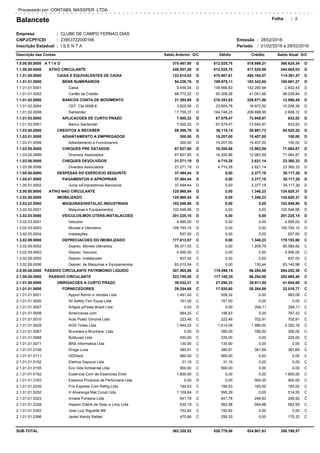 Balancete
Empresa
CNPJ/CPF/CEI
Inscrição Estadual
CLUBE DE CAMPO FERNAO DIAS
23953722000166
I S E N T A
Folha
Período 01/02/2018 a 28/02/2018
Processado por: CONTABIL MASSPER LTDA
Emissão:
:
:
:
28/02/2018:
:
Descrição das Contas Saldo Anterior Débito Crédito Saldo Atual D/CD/C
2
375.467,80 512.025,75 518.869,21 368.624,341.0.00.00.0000 A T I V O D D
249.507,26 512.025,75 517.528,98 244.004,031.1.00.00.0000 ATIVO CIRCULANTE D D
122.614,03 475.907,61 484.160,07 114.361,571.1.01.00.0000 CAIXA E EQUIVALENTES DE CAIXA D D
94.228,76 189.975,11 183.342,60 100.861,271.1.01.01.0000 BENS NUMERARIOS D D
5.456,54 139.666,83 142.290,94 2.832,431.1.01.01.0001 Caixa D D
88.772,22 50.308,28 41.051,66 98.028,841.1.01.01.0002 Cartão de Credito D D
21.384,95 218.353,03 226.871,50 12.866,481.1.01.02.0000 BANCOS CONTA DE MOVIMENTO D D
3.625,58 23.604,78 16.972,00 10.258,361.1.01.02.0004 CEF Cta 0098-6 D D
17.759,37 194.748,25 209.899,50 2.608,121.1.01.02.0008 Santander D D
7.000,32 67.579,47 73.945,97 633,821.1.01.03.0000 APLICACOES DE CURTO PRAZO D D
7.000,32 67.579,47 73.945,97 633,821.1.01.03.0001 Banco Santander D D
89.398,79 36.118,14 30.991,73 94.525,201.1.03.00.0000 CREDITOS A RECEBER D D
300,00 15.207,00 15.407,00 100,001.1.03.01.0000 ADIANTAMENTO A EMPREGADOS D D
300,00 15.207,00 15.407,00 100,001.1.03.01.0099 Adiantamento a Funcionarios D D
67.827,60 16.200,86 12.963,59 71.064,871.1.03.05.0000 CHEQUES PRE DATADOS D D
67.827,60 16.200,86 12.963,59 71.064,871.1.03.05.0999 Diversos Associados D D
21.271,19 4.710,28 2.621,14 23.360,331.1.03.06.0000 CHEQUES DEVOLVIDOS D D
21.271,19 4.710,28 2.621,14 23.360,331.1.03.06.0099 Diversos Associados D D
37.494,44 0,00 2.377,18 35.117,261.1.05.00.0000 DESPESAS DO EXERCICIO SEGUINTE D D
37.494,44 0,00 2.377,18 35.117,261.1.05.01.0000 PAGAMENTOS A APROPRIAR D D
37.494,44 0,00 2.377,18 35.117,261.1.05.01.0002 Juros s/Emprestimos Bancarios D D
125.960,54 0,00 1.340,23 124.620,311.3.00.00.0000 ATIVO NAO CIRCULANTE D D
125.960,54 0,00 1.340,23 124.620,311.3.02.00.0000 IMOBILIZADO D D
102.548,96 0,00 0,00 102.548,961.3.02.02.0000 MAQUINAS/INSTALAC.INDUSTRIAIS D D
102.548,96 0,00 0,00 102.548,961.3.02.02.0001 Maquinas e Equipamentos D D
201.225,15 0,00 0,00 201.225,151.3.02.03.0000 VEICULOS,MOV.UTENS.INSTALACOES D D
4.595,00 0,00 0,00 4.595,001.3.02.03.0001 Veiculos D D
195.793,15 0,00 0,00 195.793,151.3.02.03.0003 Moveis e Utensilios D D
837,00 0,00 0,00 837,001.3.02.03.0004 Instalações D D
177.813,57 0,00 1.340,23 179.153,801.3.02.09.0000 DEPRECIACOES DO IMOBILIZADO C C
89.371,03 0,00 1.209,79 90.580,821.3.02.09.0002 Deprec. Moveis Utensilios C C
4.595,00 0,00 0,00 4.595,001.3.02.09.0003 Deprec. Veiculos C C
837,00 0,00 0,00 837,001.3.02.09.0005 Deprec. Instalacoes C C
83.010,54 0,00 130,44 83.140,981.3.02.09.0006 Deprec. de Maquinas e Equipamentos C C
307.465,66 119.498,15 96.284,88 284.252,392.0.00.00.0000 PASSIVO CIRCULANTE PATRIMONIO LIQUIDO C C
223.780,85 117.100,25 96.284,88 202.965,482.1.00.00.0000 PASSIVO CIRCULANTE C C
39.032,21 27.298,33 29.911,80 41.645,682.1.01.00.0000 OBRIGACOES A CURTO PRAZO C C
29.254,68 17.520,80 20.284,89 32.018,772.1.01.01.0000 FORNECEDORES C C
1.491,40 508,32 0,00 983,082.1.01.01.0001 Apport Admin e Vendas Ltda C C
161,00 161,00 0,00 0,002.1.01.01.0005 All Safety Ferr Equip Ltda C C
0,00 0,00 294,11 294,112.1.01.01.0007 Artigos p/Festa Brasil Ltda D C
984,25 196,83 0,00 787,422.1.01.01.0008 Americanas.com C C
223,46 223,46 702,91 702,912.1.01.01.0010 Auto Posto Gilroma Ltda C C
1.944,25 1.614,09 1.990,00 2.320,162.1.01.01.0028 AGS Tintas Ltda C C
0,00 390,00 780,00 390,002.1.01.01.0067 Brunhara e Brunhara Ltda D C
450,00 225,00 0,00 225,002.1.01.01.0068 Botiluvas Ltda C C
130,90 130,90 0,00 0,002.1.01.01.0071 BRA Informatica Ltda C C
380,91 380,91 361,69 361,692.1.01.01.0108 Droga Lusa C C
960,00 960,00 0,00 0,002.1.01.01.0111 DDDisck C C
31,19 31,19 0,00 0,002.1.01.01.0152 Eletrica Sapucai Ltda C C
900,00 900,00 0,00 0,002.1.01.01.0155 Eco Vida Ambiental Ltda C C
1.800,00 0,00 0,00 1.800,002.1.01.01.0162 Essencial Com de Essencias Eireli C C
0,00 0,00 900,00 900,002.1.01.01.0163 Essence Produtos de Perfumaria Ltda D C
194,63 194,63 160,00 160,002.1.01.01.0239 Frio Express Com Refrig Ltda C C
1.109,84 595,29 0,00 514,552.1.01.01.0252 H Alvarenga Mat Const Ltda C C
641,78 641,78 248,93 248,932.1.01.01.0323 Irmaos Fonseca Ltda C C
530,19 562,58 594,98 562,592.1.01.01.0328 Imperio Distrib de Desc e Limp Ltda C C
742,82 742,82 0,00 0,002.1.01.01.0352 Jose Luiz Riguette ME C C
470,66 295,33 0,00 175,332.1.01.01.0366 Jesler Kendy Rafael C C
SUB-TOTAL 362.320,52 520.779,88 524.901,83 358.198,57
 