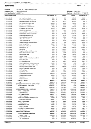 Balancete
Empresa
CNPJ/CPF/CEI
Inscrição Estadual
CLUBE DE CAMPO FERNAO DIAS
23953722000166
I S E N T A
Folha
Período 01/07/2017 a 31/12/2017
Processado por: CONTABIL MASSPER LTDA
Emissão:
:
:
:
16/03/2018:
:
Descrição das Contas Saldo Anterior Débito Crédito Saldo Atual D/CD/C
3
0,00 0,00 900,00 900,002.1.01.01.0155 Eco Vida Ambiental Ltda D C
0,00 0,00 1.800,00 1.800,002.1.01.01.0162 Essencial Com de Essencias Eireli D C
0,00 407,61 407,61 0,002.1.01.01.0236 Fernandes & Ribeiro Ind Com Ltda D C
285,00 985,00 700,00 0,002.1.01.01.0239 Frio Express Com Refrig Ltda C C
420,00 420,00 0,00 0,002.1.01.01.0240 Fabio Luiz Teodoro Braz C C
0,00 150,00 150,00 0,002.1.01.01.0244 Flash Placas e Luminosos Ltda D C
322,70 4.383,17 4.952,15 891,682.1.01.01.0252 H Alvarenga Mat Const Ltda C C
0,00 516,64 516,64 0,002.1.01.01.0256 Gustavo Carvalho Costa D C
0,00 0,00 844,08 844,082.1.01.01.0324 Impercap Ind Com Saunas Hidro Ltda D C
0,00 3.810,78 4.066,37 255,592.1.01.01.0328 Imperio Distrib de Desc e Limp Ltda D C
0,00 307,58 307,58 0,002.1.01.01.0329 Iguaçu Material Eletrico Ltda D C
0,00 270,00 270,00 0,002.1.01.01.0331 Isominas Saude Emp Ltda D C
2,94 2,94 0,00 0,002.1.01.01.0351 J B da Rosa Cia Ltda C C
0,00 742,80 2.228,42 1.485,622.1.01.01.0352 Jose Luiz Riguette ME D C
0,00 0,00 400,00 400,002.1.01.01.0357 Juliano Fernandes Lobo dos Santos D C
852,00 1.413,10 1.327,10 766,002.1.01.01.0366 Jesler Kendy Rafael C C
11,50 11,50 0,00 0,002.1.01.01.0450 Laboratorios Cedro Ltda C C
0,00 159,90 1.599,00 1.439,102.1.01.01.0480 Magazine Luiz SA D C
0,00 1.386,53 1.776,10 389,572.1.01.01.0488 Mart Minas D C
0,00 4.800,00 4.800,00 0,002.1.01.01.0495 Mega Eletrica Com Mat Eletrico Ltda D C
0,00 124,00 124,00 0,002.1.01.01.0496 Minas Letras Com Visual Ltda D C
0,00 328,34 393,60 65,262.1.01.01.0501 Mary Esportes Ltda D C
0,00 1.112,00 1.112,00 0,002.1.01.01.0541 Nelio de Padua D C
957,90 478,90 0,00 479,002.1.01.01.0651 PS Comercio de Prodts Esportivos Eireli C C
0,00 0,00 345,00 345,002.1.01.01.0655 Pouso Bloco Ltda D C
0,00 284,81 808,58 523,772.1.01.01.0662 P A Construshop Ltda D C
160,00 160,00 0,00 0,002.1.01.01.0664 Pouso Alegre Loc de Equipamentos Ltda C C
0,00 0,00 38,45 38,452.1.01.01.0667 Palacio Descartavel Com de Emb Ltda D C
1.148,00 3.964,00 13.168,00 10.352,002.1.01.01.0668 Piscinaria Lazer e Conforto Ltda C C
0,00 0,00 515,00 515,002.1.01.01.0674 Rocha e Costa Artes Grafica Ltda D C
0,00 395,40 634,74 239,342.1.01.01.0696 RN Tintas Ltda D C
245,00 510,00 444,80 179,802.1.01.01.0702 Sport Maran Ltda C C
1.640,79 12.076,54 12.837,54 2.401,792.1.01.01.0707 Supergasbras Energia Ltda C C
559,55 1.767,20 1.207,65 0,002.1.01.01.0723 Silvana Ferreira Funchal C C
36,00 76,00 40,00 0,002.1.01.01.0802 Tateti Ltda C C
0,00 440,00 440,00 0,002.1.01.01.0845 Valdeneis Adriano D C
9.878,15 59.831,55 59.441,54 9.488,142.1.01.02.0000 CONTAS A PAGAR C C
9.878,15 59.831,55 59.441,54 9.488,142.1.01.02.0001 Luz C C
152.623,26 33.134,10 0,00 119.489,162.1.02.00.0000 EMPRESTIMOS E FINANC DE CURTO PRAZO C C
152.623,26 33.134,10 0,00 119.489,162.1.02.01.0000 FINANCIAMENTOS BANCARIOS C C
152.623,26 33.134,10 0,00 119.489,162.1.02.01.0003 Santander C C
47.820,15 137.560,66 133.505,43 43.764,922.1.03.00.0000 IMPOSTOS E CONTRIB. A RECOLHER C C
42.935,19 104.944,31 99.048,73 37.039,612.1.03.01.0000 I.N.S.S. A RECOLHER C C
42.935,19 104.944,31 99.048,73 37.039,612.1.03.01.0001 INSS a Recolher C C
3.652,71 25.902,27 27.457,80 5.208,242.1.03.02.0000 F.G.T.S. A RECOLHER C C
3.652,71 25.902,27 27.457,80 5.208,242.1.03.02.0001 FGTS a Recolher C C
438,52 2.551,38 2.560,18 447,322.1.03.03.0000 CONTR.SIND/EMPREGAD.A RECOLHER C C
438,52 2.551,38 2.560,18 447,322.1.03.03.0001 Contr.Sind/Empregados C C
157,28 895,84 931,56 193,002.1.03.07.0000 I.R.R F. A RECOLHER C C
157,28 895,84 931,56 193,002.1.03.07.0001 IRRF a Recolher C C
166,07 425,82 259,75 0,002.1.03.08.0000 COFINS A RECOLHER C C
166,07 425,82 259,75 0,002.1.03.08.0001 Cofins a Recolher C C
470,38 2.841,04 3.247,41 876,752.1.03.09.0000 PIS-FOLHA PGTO A RECOLHER C C
470,38 2.841,04 3.247,41 876,752.1.03.09.0001 PIS a Recolher C C
30.923,78 319.383,36 327.562,51 39.102,932.1.04.00.0000 OBRIGACOES C/ PESSOAL C C
30.800,00 240.632,00 248.591,00 38.759,002.1.04.01.0000 FOLHAS DE SALARIOS A PAGAR C C
30.800,00 240.632,00 248.591,00 38.759,002.1.04.01.0001 Salarios a Pagar C C
0,00 36.930,81 36.930,81 0,002.1.04.02.0000 13o.SALARIO A PAGAR D C
0,00 36.930,81 36.930,81 0,002.1.04.02.0001 13o.Salario a Pagar D C
SUB-TOTAL 23.963,75 3.585.408,66 3.522.953,24 86.419,17
 