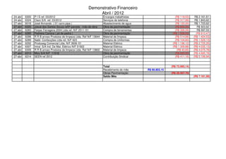 Demonstrativo Financeiro
                                                                Abril / 2012
24-abr   6300   P I S ref. 03/2012                                     Encargos trabalhistas                     (R$ 118,53)    R$ 2.161,61
24-abr   6324   Claro S/A ref. 03/2012                                 Serviços de telefonia                     (R$ 317,99)    R$ 1.843,62
27-abr   6018   José Armando ( 01 carro pipa )                         Abastecimento de agua                     (R$ 120,00)    R$ 1.723,62
27-abr   6325   Josué dos Santos Souza ref5ª parcela - mão de obra     Obra da pavimentação                      (R$ 800,00)      R$ 923,62
27-abr   6283   Ferpar Ferragens 2004 Ltda ref. N/F 2511 /01           Compra de ferramentas                     (R$ 326,09)      R$ 597,53
27-abr   6285   Pedreira Carioca ( pó de pedra )                       Obra da pavimentação                    (R$ 1.508,00)     (R$ 910,47)
27-abr   6288   R R B arroso Produtos de limpeza Ltda. Ref N/F 13644   Material de limpeza                       (R$ 514,06)   (R$ 1.424,53)
27-abr   6289   Nabil Confecções Ltda ref, N/F 623                     Compra de Uniformes                       (R$ 104,60)   (R$ 1.529,13)
27-abr   6292   Produseg Comercial Ltda. N/F 3606 /01                  Material Elétrico                       (R$ 1.196,12)   (R$ 2.725,25)
27-abr   6307   Intral S/A Ind. De Mat. Elétrico N/F 51922             Material Elétrico                       (R$ 1.309,88)   (R$ 4.035,13)
27-abr   6309   R R B arroso Produtos de limpeza Ltda. Ref N/F 13802   Material de limpeza                        (R$ 40,65)   (R$ 4.075,78)
27-abr   6310   Mizu S/A N/F 11518                                     Obra da pavimentação                      (R$ 620,00)   (R$ 4.695,78)
27-abr   6314   SEEN ref 2012                                          Contribuição Sindical                     (R$ 411,16)   (R$ 5.106,94)


                                                                       Total                                  (R$ 73.985,14)
                                                                       Recebimento do mês      R$ 66.803,15
                                                                       Obras Pavimentação                     (R$ 28.567,76)
                                                                       Saldo Mês                                               (R$ 7.181,99)
 