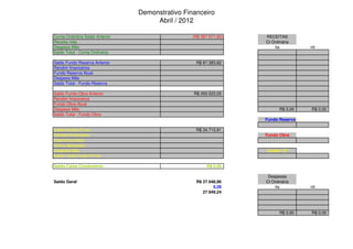 Demonstrativo Financeiro
                                      Abril / 2012

Conta Ordinária Saldo Anterior                    (R$ 387.671,82)   RECEITAS
Receita mês                                                         Ct Ordinária
Despesa Mês                                                             ita          nit
Saldo Total - Conta Ordinária

Saldo Fundo Reserva Anterior                       R$ 87.383,82
Rendim financeiros
Fundo Reserva Atual
Despesa Mês
Saldo Total - Fundo Reserva

Saldo Fundo Obra Anterior                         R$ 293.523,05
Rendim financeiros
Fundo Obra Atual
Despesa Mês                                                                R$ 0,00   R$ 0,00
Saldo Total - Fundo Obra
                                                                    Fundo Reserva

Saldo Fundo13º sal                                 R$ 34.713,91
Rendim financeiros                                                  Fundo Obra
Cota Extra Atual
Última Aplicação
Despesa Mês                                                         Fundo 13º
Saldo Total Fundo13º sal

Saldo Caixa Condominio                                   R$ 0,00

                                                                     Despesas
Saldo Geral                                        R$ 27.948,96     Ct Ordinária
                                                           0,28         ita          nit
                                                      27.949,24



                                                                           R$ 0,00   R$ 0,00
 