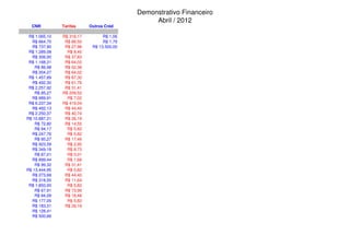 Demonstrativo Financeiro
                                                Abril / 2012
  CNR          Tarifas     Outros Créd

 R$ 1.065,10   R$ 316,17         R$ 1,06
  R$ 664,70     R$ 86,50         R$ 1,79
  R$ 737,90     R$ 27,98    R$ 13.500,00
 R$ 1.289,08     R$ 8,40
  R$ 306,00     R$ 37,83
 R$ 1.168,31    R$ 64,02
    R$ 86,98    R$ 52,38
  R$ 204,27     R$ 64,02
 R$ 1.457,89    R$ 87,30
  R$ 492,30     R$ 61,79
 R$ 2.257,92    R$ 31,41
    R$ 85,27   R$ 209,52
  R$ 689,91      R$ 7,02
 R$ 6.237,34   R$ 419,04
  R$ 482,13     R$ 44,40
 R$ 2.250,37    R$ 40,74
R$ 10.887,21    R$ 26,19
    R$ 72,80    R$ 14,55
    R$ 94,17     R$ 5,82
  R$ 247,76      R$ 5,82
    R$ 85,27    R$ 17,46
  R$ 923,59      R$ 2,95
  R$ 349,18      R$ 8,73
    R$ 87,01     R$ 0,01
  R$ 899,44      R$ 1,68
    R$ 99,32    R$ 31,41
R$ 13.444,95     R$ 5,82
  R$ 273,68     R$ 44,40
  R$ 318,55     R$ 11,64
 R$ 1.850,00     R$ 5,82
    R$ 67,91    R$ 73,90
    R$ 84,09    R$ 18,48
  R$ 177,05      R$ 5,82
  R$ 183,31     R$ 26,19
  R$ 128,41
  R$ 500,66
 