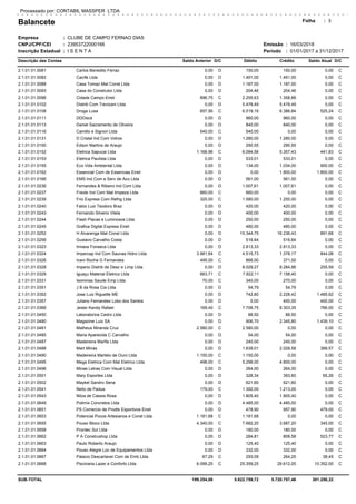 Balancete
Empresa
CNPJ/CPF/CEI
Inscrição Estadual
CLUBE DE CAMPO FERNAO DIAS
23953722000166
I S E N T A
Folha
Período 01/01/2017 a 31/12/2017
Processado por: CONTABIL MASSPER LTDA
Emissão:
:
:
:
16/03/2018:
:
Descrição das Contas Saldo Anterior Débito Crédito Saldo Atual D/CD/C
3
0,00 150,00 150,00 0,002.1.01.01.0081 Carlos Benedito Ferraz D C
0,00 1.491,00 1.491,00 0,002.1.01.01.0082 Cacife Ltda D C
0,00 1.187,00 1.187,00 0,002.1.01.01.0088 Casa Tomaz Mat Const Ltda D C
0,00 204,46 204,46 0,002.1.01.01.0093 Casa do Construtor Ltda D C
896,75 2.255,63 1.358,88 0,002.1.01.01.0096 Cidade Campo Eireli C C
0,00 5.478,49 5.478,49 0,002.1.01.01.0102 Distrib Com Trevizani Ltda D C
657,56 6.519,16 6.386,84 525,242.1.01.01.0108 Droga Lusa C C
0,00 960,00 960,00 0,002.1.01.01.0111 DDDisck D C
0,00 840,00 840,00 0,002.1.01.01.0113 Daniel Sacramento de Oliveira D C
540,00 540,00 0,00 0,002.1.01.01.0116 Camillo e Signori Ltda C C
0,00 1.280,00 1.280,00 0,002.1.01.01.0131 D Cristal Ind Com Vidros D C
0,00 290,55 290,55 0,002.1.01.01.0150 Edson Martins de Araujo D C
1.168,96 6.084,56 5.357,43 441,832.1.01.01.0152 Eletrica Sapucai Ltda C C
0,00 533,01 533,01 0,002.1.01.01.0153 Eletrica Paulista Ltda D C
0,00 134,00 1.034,00 900,002.1.01.01.0155 Eco Vida Ambiental Ltda D C
0,00 0,00 1.800,00 1.800,002.1.01.01.0162 Essencial Com de Essencias Eireli D C
0,00 561,00 561,00 0,002.1.01.01.0166 EMS Ind Com e Serv de Aco Ltda D C
0,00 1.007,61 1.007,61 0,002.1.01.01.0236 Fernandes & Ribeiro Ind Com Ltda D C
660,00 660,00 0,00 0,002.1.01.01.0237 Freole Ind Com Mat limpeza Ltda C C
325,00 1.580,00 1.255,00 0,002.1.01.01.0239 Frio Express Com Refrig Ltda C C
0,00 420,00 420,00 0,002.1.01.01.0240 Fabio Luiz Teodoro Braz D C
0,00 400,00 400,00 0,002.1.01.01.0243 Fernando Silverio Vilela D C
0,00 250,00 250,00 0,002.1.01.01.0244 Flash Placas e Luminosos Ltda D C
0,00 480,00 480,00 0,002.1.01.01.0245 Grafica Digital Express Eireli D C
0,00 15.344,75 16.236,43 891,682.1.01.01.0252 H Alvarenga Mat Const Ltda D C
0,00 516,64 516,64 0,002.1.01.01.0256 Gustavo Carvalho Costa D C
0,00 2.813,33 2.813,33 0,002.1.01.01.0323 Irmaos Fonseca Ltda D C
3.981,64 4.515,73 1.378,17 844,082.1.01.01.0324 Impercap Ind Com Saunas Hidro Ltda C C
495,00 866,00 371,00 0,002.1.01.01.0326 Ivani Rocha G Fernandes C C
0,00 8.029,27 8.284,86 255,592.1.01.01.0328 Imperio Distrib de Desc e Limp Ltda D C
663,71 7.822,11 7.158,40 0,002.1.01.01.0329 Iguaçu Material Eletrico Ltda C C
70,00 340,00 270,00 0,002.1.01.01.0331 Isominas Saude Emp Ltda C C
0,00 54,79 54,79 0,002.1.01.01.0351 J B da Rosa Cia Ltda D C
0,00 742,80 2.228,42 1.485,622.1.01.01.0352 Jose Luiz Riguette ME D C
0,00 0,00 400,00 400,002.1.01.01.0357 Juliano Fernandes Lobo dos Santos D C
169,40 7.706,75 8.303,35 766,002.1.01.01.0366 Jesler Kendy Rafael C C
0,00 88,50 88,50 0,002.1.01.01.0450 Laboratorios Cedro Ltda D C
0,00 906,70 2.345,80 1.439,102.1.01.01.0480 Magazine Luiz SA D C
2.580,00 2.580,00 0,00 0,002.1.01.01.0481 Matheus Miranda Cruz C C
0,00 54,00 54,00 0,002.1.01.01.0485 Maria Aparecida C Carvalho D C
0,00 240,00 240,00 0,002.1.01.01.0487 Madeireira Marfla Ltda D C
0,00 1.639,01 2.028,58 389,572.1.01.01.0488 Mart Minas D C
1.150,00 1.150,00 0,00 0,002.1.01.01.0490 Madeireira Martelo de Ouro Ltda C C
498,00 5.298,00 4.800,00 0,002.1.01.01.0495 Mega Eletrica Com Mat Eletrico Ltda C C
0,00 264,00 264,00 0,002.1.01.01.0496 Minas Letras Com Visual Ltda D C
0,00 328,34 393,60 65,262.1.01.01.0501 Mary Esportes Ltda D C
0,00 621,60 621,60 0,002.1.01.01.0502 Maykel Sandro Sena D C
179,00 1.392,00 1.213,00 0,002.1.01.01.0541 Nelio de Padua C C
0,00 1.805,40 1.805,40 0,002.1.01.01.0543 Nilza de Cassia Rosa D C
0,00 4.485,00 4.485,00 0,002.1.01.01.0649 Polimix Concretos Ltda D C
0,00 478,90 957,90 479,002.1.01.01.0651 PS Comercio de Prodts Esportivos Eireli D C
1.181,68 1.181,68 0,00 0,002.1.01.01.0653 Potencial Pocos Artesianos e Const Ltda C C
4.340,00 7.682,20 3.687,20 345,002.1.01.01.0655 Pouso Bloco Ltda C C
0,00 180,00 180,00 0,002.1.01.01.0658 Prontec Sul Ltda D C
0,00 284,81 808,58 523,772.1.01.01.0662 P A Construshop Ltda D C
0,00 125,40 125,40 0,002.1.01.01.0663 Paulo Roberto Araujo D C
0,00 332,00 332,00 0,002.1.01.01.0664 Pouso Alegre Loc de Equipamentos Ltda D C
67,29 293,09 264,25 38,452.1.01.01.0667 Palacio Descartavel Com de Emb Ltda C C
6.099,25 25.359,25 29.612,00 10.352,002.1.01.01.0668 Piscinaria Lazer e Conforto Ltda C C
SUB-TOTAL 199.254,06 5.822.759,72 5.720.757,46 301.256,32
 