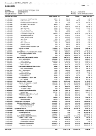 Balancete
Empresa
CNPJ/CPF/CEI
Inscrição Estadual
CLUBE DE CAMPO FERNAO DIAS
23953722000166
I S E N T A
Folha
Período 01/01/2017 a 31/12/2017
Processado por: CONTABIL MASSPER LTDA
Emissão:
:
:
:
16/03/2018:
:
Descrição das Contas Saldo Anterior Débito Crédito Saldo Atual D/CD/C
4
660,40 660,40 0,00 0,002.1.01.01.0669 Pousoservice Distrib Peças Ltda C C
0,00 470,00 470,00 0,002.1.01.01.0670 Po Piacentini Ltda D C
0,00 0,00 515,00 515,002.1.01.01.0674 Rocha e Costa Artes Grafica Ltda D C
406,00 406,00 0,00 0,002.1.01.01.0686 RPC Sports Com e Ind Ltda C C
681,50 5.044,30 4.602,14 239,342.1.01.01.0696 RN Tintas Ltda C C
339,80 2.051,40 1.891,40 179,802.1.01.01.0702 Sport Maran Ltda C C
152,00 152,00 0,00 0,002.1.01.01.0703 Skina do Papel Ltda C C
0,00 400,00 400,00 0,002.1.01.01.0706 Support Informatica Ltda D C
1.790,10 24.594,90 25.206,59 2.401,792.1.01.01.0707 Supergasbras Energia Ltda C C
0,00 2.700,00 2.700,00 0,002.1.01.01.0709 Serralheria 4 Irmaos Ltda D C
0,00 2.529,60 2.529,60 0,002.1.01.01.0723 Silvana Ferreira Funchal D C
0,00 409,00 409,00 0,002.1.01.01.0728 Sport Mania D C
1.969,00 2.949,90 980,90 0,002.1.01.01.0802 Tateti Ltda C C
0,00 220,00 220,00 0,002.1.01.01.0806 Thais Foch Kersul D C
0,00 440,00 440,00 0,002.1.01.01.0845 Valdeneis Adriano D C
0,00 604,50 604,50 0,002.1.01.01.0850 Waysoft Tecnologia Informatica Ltda D C
11.530,52 127.979,24 125.936,86 9.488,142.1.01.02.0000 CONTAS A PAGAR C C
11.530,52 127.979,24 125.936,86 9.488,142.1.01.02.0001 Luz C C
0,00 98.989,94 218.479,10 119.489,162.1.02.00.0000 EMPRESTIMOS E FINANC DE CURTO PRAZO D C
0,00 98.989,94 218.479,10 119.489,162.1.02.01.0000 FINANCIAMENTOS BANCARIOS D C
0,00 98.989,94 218.479,10 119.489,162.1.02.01.0003 Santander D C
35.315,54 246.193,57 254.642,95 43.764,922.1.03.00.0000 IMPOSTOS E CONTRIB. A RECOLHER C C
28.829,96 181.857,50 190.067,15 37.039,612.1.03.01.0000 I.N.S.S. A RECOLHER C C
28.829,96 181.857,50 190.067,15 37.039,612.1.03.01.0001 INSS a Recolher C C
4.755,70 49.452,39 49.904,93 5.208,242.1.03.02.0000 F.G.T.S. A RECOLHER C C
4.755,70 49.452,39 49.904,93 5.208,242.1.03.02.0001 FGTS a Recolher C C
418,60 6.433,38 6.462,10 447,322.1.03.03.0000 CONTR.SIND/EMPREGAD.A RECOLHER C C
418,60 6.433,38 6.462,10 447,322.1.03.03.0001 Contr.Sind/Empregados C C
112,81 1.400,53 1.480,72 193,002.1.03.07.0000 I.R.R F. A RECOLHER C C
112,81 1.400,53 1.480,72 193,002.1.03.07.0001 IRRF a Recolher C C
407,43 1.169,34 761,91 0,002.1.03.08.0000 COFINS A RECOLHER C C
407,43 1.169,34 761,91 0,002.1.03.08.0001 Cofins a Recolher C C
791,04 5.880,43 5.966,14 876,752.1.03.09.0000 PIS-FOLHA PGTO A RECOLHER C C
791,04 5.880,43 5.966,14 876,752.1.03.09.0001 PIS a Recolher C C
39.643,56 605.341,86 604.801,23 39.102,932.1.04.00.0000 OBRIGACOES C/ PESSOAL C C
40.471,00 489.111,00 487.399,00 38.759,002.1.04.01.0000 FOLHAS DE SALARIOS A PAGAR C C
40.471,00 489.111,00 487.399,00 38.759,002.1.04.01.0001 Salarios a Pagar C C
0,00 36.930,81 36.930,81 0,002.1.04.02.0000 13o.SALARIO A PAGAR D C
0,00 36.930,81 36.930,81 0,002.1.04.02.0001 13o.Salario a Pagar D C
2.227,44 37.963,10 38.939,47 1.251,072.1.04.04.0000 FERIAS CONCEDIDAS A PAGAR D D
2.227,44 37.963,10 38.939,47 1.251,072.1.04.04.0001 Ferias a Pagar D D
0,00 22.391,95 22.391,95 0,002.1.04.05.0000 RESCISOES EFETUADAS A PAGAR D C
0,00 22.391,95 22.391,95 0,002.1.04.05.0001 Rescisoes a Pagar D C
1.400,00 18.945,00 19.140,00 1.595,002.1.04.06.0000 HONORARIOS A PAGAR C C
1.400,00 18.945,00 19.140,00 1.595,002.1.04.06.0001 Honorarios a Pagar C C
189.438,01 27.981,44 28.599,52 190.056,092.2.00.00.0000 PASSIVO NAO CIRCULANTE C C
189.438,01 27.981,44 28.599,52 190.056,092.2.01.00.0000 OBRIGACOES A LONGO PRAZO C C
189.438,01 27.981,44 28.599,52 190.056,092.2.01.05.0000 PARCELAMENTOS FISCAIS C C
189.438,01 27.981,44 28.599,52 190.056,092.2.01.05.0003 Parcelamento Federal C C
82.672,37 171.239,79 171.480,75 82.431,412.4.00.00.0000 PATRIMONIO SOCIAL D D
472.982,39 0,00 0,00 472.982,392.4.01.00.0000 PATRIMONIO SOCIAL REALIZADO C C
472.982,39 0,00 0,00 472.982,392.4.01.01.0000 PATRIMONIO SOCIAL C C
472.982,39 0,00 0,00 472.982,392.4.01.01.0001 Socios Proprietarios C C
555.654,76 171.239,79 171.480,75 555.413,802.4.03.00.0000 OUTRAS CONTAS DO PATRIMONIO D D
43.975,97 128.905,86 85.170,85 240,962.4.03.01.0000 LUCROS ACUMULADOS C C
0,00 42.595,96 42.836,92 240,962.4.03.01.0002 Ajuste Exercicios Anteriores D C
43.975,97 86.309,90 42.333,93 0,002.4.03.01.0005 Lucros Liquidos. Exercicio C C
599.630,73 42.333,93 86.309,90 555.654,762.4.03.02.0000 PREJUIZOS ACUMULADOS D D
599.630,73 42.333,93 86.309,90 555.654,762.4.03.02.0001 Prejuizos a Compensar D D
SUB-TOTAL 0,00 7.144.117,56 7.165.667,00 21.549,44
 