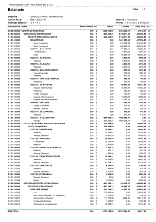 Balancete
Empresa
CNPJ/CPF/CEI
Inscrição Estadual
CLUBE DE CAMPO FERNAO DIAS
23953722000166
I S E N T A
Folha
Período 01/01/2017 a 31/12/2017
Processado por: CONTABIL MASSPER LTDA
Emissão:
:
:
:
16/03/2018:
:
Descrição das Contas Saldo Anterior Débito Crédito Saldo Atual D/CD/C
5
0,00 3.326.105,56 3.304.556,12 21.549,443.0.00.00.0000 CONTAS DE RESULTADO D D
0,00 1.609.006,37 3.198.311,90 1.589.305,533.1.00.00.0000 RESULTADOS OPERACIONAIS D C
0,00 1.609.006,37 3.198.311,90 1.589.305,533.1.01.00.0000 RECEITA OPERACIONAL BRUTA D C
0,00 0,00 1.407.565,53 1.407.565,533.1.01.01.0000 MANUTENÇÃO D C
0,00 0,00 919.129,33 919.129,333.1.01.01.0001 Socio Proprietario D C
0,00 0,00 488.436,20 488.436,203.1.01.01.0002 Socio Contribuinte D C
0,00 0,00 105.228,00 105.228,003.1.01.02.0000 RECEITAS COM COTAS D C
0,00 0,00 9.945,00 9.945,003.1.01.02.0001 Transferencias D C
0,00 0,00 95.283,00 95.283,003.1.01.02.0002 Joias D C
0,00 0,00 9.500,00 9.500,003.1.01.03.0000 RECEITAS DA PSICINA D C
0,00 0,00 9.500,00 9.500,003.1.01.03.0002 Visitantes D C
0,00 0,00 2.335,00 2.335,003.1.01.04.0000 RECEITAS DA SAUNA D C
0,00 0,00 2.335,00 2.335,003.1.01.04.0001 Visitantes D C
0,00 0,00 1.875,00 1.875,003.1.01.05.0000 RECEITAS DO ACAMPAMENTO D C
0,00 0,00 1.005,00 1.005,003.1.01.05.0001 Taxa de Inscrição D C
0,00 0,00 870,00 870,003.1.01.05.0002 Visitantes D C
0,00 0,00 150,00 150,003.1.01.06.0000 RECEITAS DIAS DAS CRIANÇAS D C
0,00 0,00 150,00 150,003.1.01.06.0001 Patrocinios D C
0,00 0,00 60.977,00 60.977,003.1.01.10.0000 RECEITAS DE EVENTOS D C
0,00 0,00 35.925,00 35.925,003.1.01.10.0001 Alugueis Salão/Ginasio D C
0,00 0,00 250,00 250,003.1.01.10.0002 Patrocinios D C
0,00 0,00 130,00 130,003.1.01.10.0003 Vendas Ingressos D C
0,00 0,00 19.080,00 19.080,003.1.01.10.0004 Alugueis Churrasqueiras D C
0,00 0,00 5.592,00 5.592,003.1.01.10.0006 Alugueis do Parque Aquatico D C
0,00 0,00 1.165,00 1.165,003.1.01.11.0000 RENDAS EVENTUAIS D C
0,00 0,00 900,00 900,003.1.01.11.0004 Espaço Publicitario D C
0,00 0,00 265,00 265,003.1.01.11.0005 Receitas Diversas D C
0,00 0,00 510,00 510,003.1.01.12.0000 RECEITAS DE CARNAVAL D C
0,00 0,00 510,00 510,003.1.01.12.0001 Ingressos D C
0,00 1.609.006,37 1.609.006,37 0,003.1.01.13.0000 RECEITAS A CLASSIFICAR D D
0,00 1.609.006,37 1.609.006,37 0,003.1.01.13.0001 Receitas D D
0,00 155.804,06 0,00 155.804,063.2.00.00.0000 CUSTO DAS VENDAS/ SERVIÇOS PRESTADOS D D
0,00 155.804,06 0,00 155.804,063.2.01.00.0000 CUSTO DAS VENDAS D D
0,00 38.645,87 0,00 38.645,873.2.01.01.0000 CUSTOS COM PISCINAS D D
0,00 27.745,87 0,00 27.745,873.2.01.01.0001 Materiais D D
0,00 10.900,00 0,00 10.900,003.2.01.01.0002 Serviços Terceiros D D
0,00 28.081,59 0,00 28.081,593.2.01.02.0000 CUSTOS COM SAUNA D D
0,00 25.206,59 0,00 25.206,593.2.01.02.0001 Combustiveis D D
0,00 2.875,00 0,00 2.875,003.2.01.02.0002 Materiais D D
0,00 2.563,15 0,00 2.563,153.2.01.04.0000 CUSTOS COM DIA DAS CRIANÇAS D D
0,00 673,15 0,00 673,153.2.01.04.0001 Materiais D D
0,00 1.890,00 0,00 1.890,003.2.01.04.0002 Serviços Terceiros D D
0,00 75.084,37 0,00 75.084,373.2.01.06.0000 CUSTOS COM DEPTO ESPORTES D D
0,00 14.045,65 0,00 14.045,653.2.01.06.0001 Materiais D D
0,00 61.038,72 0,00 61.038,723.2.01.06.0002 Serviços Terceiros D D
0,00 8.349,08 0,00 8.349,083.2.01.07.0000 CUSTOS COM EVENTOS D D
0,00 479,08 0,00 479,083.2.01.07.0001 Materiais D D
0,00 7.870,00 0,00 7.870,003.2.01.07.0002 Serviços Terceiros D D
0,00 3.080,00 0,00 3.080,003.2.01.12.0000 CUSTOS DE CARNAVAL D D
0,00 80,00 0,00 80,003.2.01.12.0002 Serviços Terceiros D D
0,00 3.000,00 0,00 3.000,003.2.01.12.0004 Banda D D
0,00 1.561.295,13 104.325,57 1.456.969,563.3.00.00.0000 DESPESAS/RECEITAS OPERACIONAIS D D
0,00 1.561.295,13 86.468,30 1.474.826,833.3.01.00.0000 DESPESAS OPERACIONAIS D D
0,00 519.186,47 10.502,39 508.684,083.3.01.01.0000 DESPESAS GERAIS D D
0,00 125.936,86 0,00 125.936,863.3.01.01.0003 Luz D D
0,00 2.236,00 0,00 2.236,003.3.01.01.0007 Ass. Jornais, Revistas, TV, Internet,Sit D D
0,00 117.140,09 3.225,34 113.914,753.3.01.01.0010 Conservacao e Reparos D D
0,00 1.467,22 0,00 1.467,223.3.01.01.0011 Contribuição Sindical D D
0,00 16.478,74 0,00 16.478,743.3.01.01.0012 Combustiveis e Lubrificantes D D
SUB-TOTAL 0,00 9.172.186,90 10.367.204,24 1.195.017,34
 