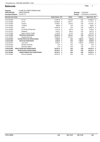 Balancete
Empresa
CNPJ/CPF/CEI
Inscrição Estadual
CLUBE DE CAMPO FERNAO DIAS
23953722000166
I S E N T A
Folha
Período 01/07/2018 a 31/07/2018
Processado por: CONTABIL MASSPER LTDA
Emissão:
:
:
:
31/07/2018:
:
Descrição das Contas Saldo Anterior Débito Crédito Saldo Atual D/CD/C
5
21.595,16 3.373,06 0,00 24.968,223.3.01.02.0003 F.G.T.S. D D
62.506,60 8.630,71 0,00 71.137,313.3.01.02.0004 I.N.S.S. D D
14.068,91 1.941,90 0,00 16.010,813.3.01.02.0005 Terceiros D D
809,68 0,00 0,00 809,683.3.01.02.0006 13 Salario D D
16.090,79 0,00 0,00 16.090,793.3.01.02.0007 Ferias D D
2.751,09 431,54 0,00 3.182,633.3.01.02.0008 Pis S/Folha de Pagamento D D
1.940,91 356,42 0,00 2.297,333.3.01.02.0014 Estagiarios D D
3.126,39 431,53 0,00 3.557,923.3.01.02.0099 Seguro Acidente Trabalho D D
25.939,55 4.531,87 0,00 30.471,423.3.01.07.0000 DESPESAS FINANCEIRAS D D
25.939,55 4.531,87 0,00 30.471,423.3.01.07.0003 Despesas Bancarias D D
5.530,95 0,00 1.009,43 6.540,383.3.02.00.0000 OUTRAS RECEITAS OPERACIONAIS C C
5.530,95 0,00 1.009,43 6.540,383.3.02.02.0000 RECEITAS FINANCEIRAS C C
5.526,91 0,00 1.009,07 6.535,983.3.02.02.0001 Juros Ativos C C
3,94 0,00 0,36 4,303.3.02.02.0002 Receitas Financeiras C C
0,10 0,00 0,00 0,103.3.02.02.0003 Descontos Obtidos C C
46.333,74 0,00 0,00 46.333,743.5.00.00.0000 RESULTADOS NAO OPERACIONAIS C C
46.333,74 0,00 0,00 46.333,743.5.01.00.0000 RECEITAS NAO OPERACIONAIS C C
46.333,74 0,00 0,00 46.333,743.5.01.09.0000 DEMAIS RENDAS NAO OPERACIONAIS C C
46.333,74 0,00 0,00 46.333,743.5.01.09.0003 Recup de Despesas C C
TOTAL GERAL 0,00 800.174,49 800.174,49 0,00
 