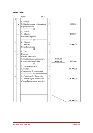 Richard Saria Zacarias Página 10
Diário Geral
Pemba 2014
1
1.2 Bancos 1
a 7.8 Rendimentos e g. financeiros 2 5.000,00
P/ juros vencidos
10
2 1.2 Bancos 1
a 4.1 Clientes 3 2.000,00
P/ talão de deposito
11
3 4.1 Clientes
7.1 Vendas
3
a 4 14.000,00
P/ venda realizada
4
14
1.1 Caixa 5
a Diversos
P/ renda do edifício
7.8 Rendimentos suplementares 6 4.000,00
4.9 Acréscimos deferidos 7 4.000,00 8.000,00
15
5 3.2 Activos tangíveis 8
a 1.2 Bancos 1 50.000,00
p/ pagamento de computador
17
6 6.5 Amortizações do período 9
a 3.8 Amortizações acumuladas 10 10.000,00
p/ reconhecimento da amortiza.
89.000,00
 