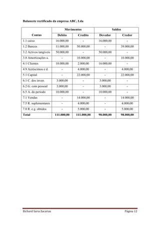 Richard Saria Zacarias Página 12
Balancete rectificado da empresa ABC, Lda
Contas
Movimentos Saldos
Debito Credito Devedor Credor
1.1 caixa 16.000,00 - 16.000,00 -
1.2 Bancos 11.000,00 50.000,00 - 39.000,00
3.2 Activos tangíveis 50.000,00 - 50.000,00 -
3.8 Amortizações a. - 10.000,00 - 10.000,00
4.1 Clientes 18.000,00 2.000,00 16.000,00 -
4.9 Acréscimos e d. - 4.000,00 - 4.000,00
5.1 Capital - 22.000,00 - 22.000,00
6.1 C. dos inven. 3.000,00 - 3.000,00 -
6.2 G. com pessoal 3.000,00 - 3.000,00 -
6.5 A. do período 10.000,00 - 10.000,00 -
7.1 Vendas - 14.000,00 - 14.000,00
7.5 R. suplementares - 4.000,00 - 4.000,00
7.8 R. e g. obtidos - 5.000,00 - 5.000,00
Total 111.000,00 111.000,00 98.000,00 98.000,00
 