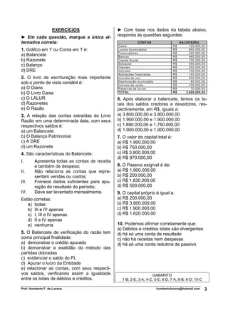 EXERCÍCIOS                 ► Com base nos dados da tabela abaixo,
► Em cada questão, marque a única al-          responda às questões seguintes:
ternativa correta:                                            CO NT AS                 SALDO S(R$)
                                               Caixa                              R$        150.000,00
1. Gráfico em T ou Conta em T é:               Lucros Acum ulados                 R$        800.000,00
                                               Fornecedores                       R$        200.000,00
a) Balancete                                   Bancos                             R$        460.000,00
b) Razonete                                    Capital Social                     R$        750.000,00
                                               Estoques                           R$        450.000,00
c) Balanço                                     Clientes                           R$        200.000,00
d) DRE                                         Veículos                           R$        100.000,00
                                               Aplicações financeiras             R$        140.000,00
2. O livro de escrituração mais importante     Im óv eis de uso                   R$        300.000,00
                                               Depreciação acum ulada             R$         80.000,00
sob o ponto de vista contábil é:               Im óv eis de renda                 R$        100.000,00
a) O Diário                                    Reserv as de lucros                R$         70.000,00
b) O Livro Caixa                               T O T AL                           R$      3.800.000,00

c) O LALUR                                     6. Após elaborar o balancete, temos os to-
d) Razonetes                                   tais dos saldos credores e devedores, res-
e) O Razão                                     pectivamente, em R$, iguais a:
3. A relação das contas extraídas do Livro     a) 3.800.000,00 e 3.800.000,00
Razão em uma determinada data, com seus        b) 1.900.000,00 e 1.900.000,00
respectivos saldos é:                          c) 1.890.000,00 e 1.750.000,00
a) um Balancete                                d) 1.900.000,00 e 1.900.000,00
b) O Balanço Patrimonial                       7. O valor do capital total é:
c) A DRE                                       a) R$ 1.900.000,00
d) um Razonete                                 b) R$ 750.000,00
4. São características do Balancete:           c) R$ 3.800.000,00
                                               d) R$ 870.000,00
I.      Apresenta todas as contas de receita
        e também de despesa;                   8. O Passivo exigível é de:
II.     Não relaciona as contas que repre-     a) R$ 1.900.000,00
        sentam vendas ou custos;               b) R$ 200.000,00
III.    Fornece dados suficientes para apu-    c) R$ 1.830.000,00
        ração do resultado do período;         d) R$ 500.000,00
IV.     Deve ser levantado mensalmente.        9. O capital próprio é igual a:
Estão corretas:                                a) R$ 200.000,00
   a) todas                                    b) R$ 3.800.000,00
   b) III e IV apenas                          c) R$ 1.900.000,00
   c) I, III e IV apenas                       d) R$ 1.620.000,00
   d) II e IV apenas
   e) nenhuma                                  10. Podemos afirmar corretamente que:
                                               a) Débitos e créditos totais são divergentes
5. O Balancete de verificação do razão tem     d) há só uma conta de resultado
como principal finalidade:                     c) não há receitas nem despesas
a) demonstrar o crédito apurado                d) há só uma conta redutora de passivo
b) demonstrar a exatidão do método das
partidas dobradas
c) evidenciar o saldo do PL
d) Apurar o lucro da Entidade
e) relacionar as contas, com seus respecti-
vos saldos, verificando assim a igualdade                          GABARITO
entre os totais de débitos e créditos.           1-B; 2-E; 3-A; 4-C; 5-E; 6-D; 7-A; 8-B; 9-D; 10-C

Prof. Humberto F. de Lucena                                              humbertolucena@hotmail.com   3
 