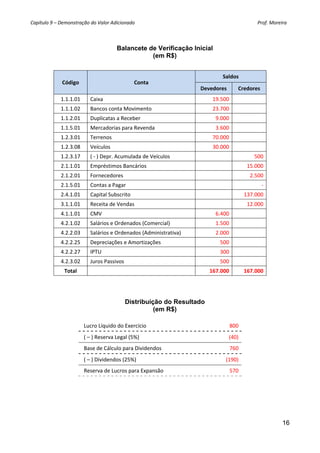 Capítulo 9 – Demonstração do Valor Adicionado                                                                                                     Prof. Moreira 



                                                     Balancete de Verificação Inicial
                                                                (em R$)


                                                                                                                       Saldos 
                   Código                                       Conta 
                                                                                                         Devedores               Credores 
                  1.1.1.01           Caixa                                                                       19.500                          
                  1.1.1.02           Bancos conta Movimento                                                      23.700                          
                  1.1.2.01           Duplicatas a Receber                                                          9.000                         
                  1.1.5.01           Mercadorias para Revenda                                                      3.600                         
                  1.2.3.01           Terrenos                                                                    70.000                          
                  1.2.3.08           Veículos                                                                    30.000                          
                  1.2.3.17           ( ‐ ) Depr. Acumulada de Veículos                                                                     500 
                  2.1.1.01           Empréstimos Bancários                                                                            15.000 
                  2.1.2.01           Fornecedores                                                                                       2.500 
                  2.1.5.01           Contas a Pagar                                                                                            ‐ 
                  2.4.1.01           Capital Subscrito                                                                              137.000 
                  3.1.1.01           Receita de Vendas                                                                                12.000 
                  4.1.1.01           CMV                                                                           6.400                         
                  4.2.1.02           Salários e Ordenados (Comercial)                                              1.500                         
                  4.2.2.03           Salários e Ordenados (Administrativa)                                         2.000                         
                  4.2.2.25           Depreciações e Amortizações                                                     500                         
                  4.2.2.27           IPTU                                                                            300                         
                  4.2.3.02           Juros Passivos                                                                  500                         
                     Total                                                                                     167.000              167.000 




                                                          Distribuição do Resultado
                                                                    (em R$)

                                 Lucro Líquido do Exercício                                                                800 
                                 ( – ) Reserva Legal (5%)                                                                  (40) 
                                 Base de Cálculo para Dividendos                                                           760 
                                 ( – ) Dividendos (25%)                                                                  (190) 
                                 Reserva de Lucros para Expansão                                                           570 




                                                                                                                                                            16
 