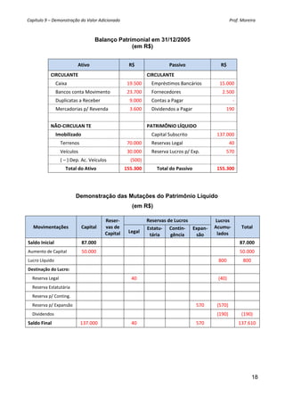 Capítulo 9 – Demonstração do Valor Adicionado                                                                                                     Prof. Moreira 



                                               Balanço Patrimonial em 31/12/2005
                                                            (em R$)


                                   Ativo                               R$                          Passivo                             R$ 
                CIRCULANTE                                                         CIRCULANTE 
                    Caixa                                             19.500     Empréstimos Bancários                                15.000 
                    Bancos conta Movimento                            23.700     Fornecedores                                           2.500 
                    Duplicatas a Receber                               9.000     Contas a Pagar                                                ‐ 
                    Mercadorias p/ Revenda                             3.600     Dividendos a Pagar                                         190 
                                                                                                                                                
                NÃO‐CIRCULAN TE                                                    PATRIMÔNIO LÍQUIDO                                            
                    Imobilizado                                                        Capital Subscrito                            137.000 
                        Terrenos                                      70.000     Reservas Legal                                              40 
                        Veículos                                      30.000     Reserva Lucros p/ Exp.                                     570 
                        ( – ) Dep. Ac. Veículos                         (500)                                                                    
                          Total do Ativo                             155.300                 Total do Passivo                       155.300 




                                 Demonstração das Mutações do Patrimônio Líquido
                                                                         (em R$)

                                                      Reser‐                       Reservas de Lucros                             Lucros 
    Movimentações                    Capital          vas de                       Estatu‐ Contin‐ Expan‐                         Acumu‐             Total 
                                                      Capital         Legal                                                        lados 
                                                                                    tária    gência    são 
Saldo Inicial                        87.000                                                                                                         87.000 
Aumento de Capital                   50.000                                                                                                         50.000 
Lucro Líquido                                                                                                                        800              800 
Destinação do Lucro:                                                                                                                                      
    Reserva Legal                                                       40                                                           (40)                 
    Reserva Estatutária                                                                                                                                   
    Reserva p/ Conting.                                                                                                                                   
    Reserva p/ Expansão                                                                                              570            (570)                 
    Dividendos                                                                                                                      (190)            (190) 
Saldo Final                          137.000                            40                                           570                            137.610 




                                                                                                                                                             18
 