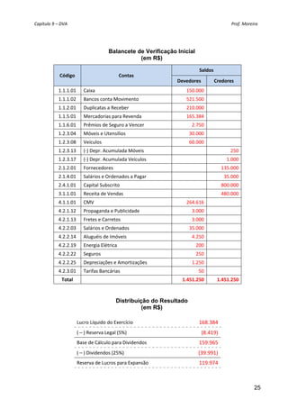 Capítulo 9 – DVA                                                                                                                                                      Prof. Moreira 




                                                           Balancete de Verificação Inicial
                                                                      (em R$)

                                                                                                                                    Saldos 
                    Código                                         Contas 
                                                                                                                  Devedores                     Credores 
                   1.1.1.01            Caixa                                                                              150.000 
                   1.1.1.02            Bancos conta Movimento                                                             521.500 
                   1.1.2.01            Duplicatas a Receber                                                               210.000 
                   1.1.5.01            Mercadorias para Revenda                                                           165.384 
                   1.1.6.01            Prêmios de Seguro a Vencer                                                             2.750 
                   1.2.3.04            Móveis e Utensílios                                                                  30.000 
                   1.2.3.08            Veículos                                                                             60.000 
                   1.2.3.13            (‐) Depr. Acumulada Móveis                                                                                            250
                   1.2.3.17            (‐) Depr. Acumulada Veículos                                                                                       1.000
                   2.1.2.01            Fornecedores                                                                                                  135.000
                   2.1.4.01            Salários e Ordenados a Pagar                                                                                     35.000
                   2.4.1.01            Capital Subscrito                                                                                             800.000
                   3.1.1.01            Receita de Vendas                                                                                             480.000
                   4.1.1.01            CMV                                                                                264.616 
                   4.2.1.12            Propaganda e Publicidade                                                               3.000 
                   4.2.1.13            Fretes e Carretos                                                                      3.000 
                   4.2.2.03            Salários e Ordenados                                                                 35.000 
                   4.2.2.14            Aluguéis de Imóveis                                                                    4.250 
                   4.2.2.19            Energia Elétrica                                                                          200 
                   4.2.2.22            Seguros                                                                                   250 
                   4.2.2.25            Depreciações e Amortizações                                                            1.250 
                   4.2.3.01            Tarifas Bancárias                                                                           50 
                     Total                                                                                            1.451.250                   1.451.250



                                                                 Distribuição do Resultado
                                                                           (em R$)

                                  Lucro Líquido do Exercício                                                                        168.384 
                                  ( – ) Reserva Legal (5%)                                                                           (8.419) 
                                  Base de Cálculo para Dividendos                                                                   159.965 
                                  ( – ) Dividendos (25%)                                                                           (39.991) 
                                  Reserva de Lucros para Expansão                                                                   119.974 



                                                                                                                                                                                25
 