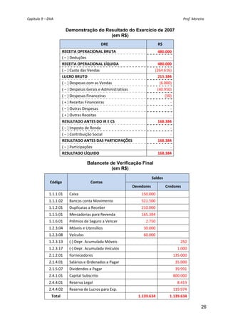 Capítulo 9 – DVA                                                                                                                                                      Prof. Moreira 


                                      Demonstração do Resultado do Exercício de 2007
                                                        (em R$)
                                                                          DRE                                                       R$ 
                                   RECEITA OPERACIONAL BRUTA                                                                        480.000 
                                   ( − ) Deduções                                                                                         ‐ 
                                   RECEITA OPERACIONAL LÍQUIDA                                                                      480.000 
                                   ( − ) Custo das Vendas                                                                        (264.616) 
                                   LUCRO BRUTO                                                                                     215.384 
                                   ( − ) Despesas com as Vendas                                                                       (6.000) 
                                   ( − ) Despesas Gerais e Administrativas                                                         (40.950) 
                                   ( − ) Despesas Financeiras                                                                              (50) 
                                   ( + ) Receitas Financeiras                                                                                    ‐ 
                                   ( − ) Outras Despesas                                                                                         ‐ 
                                   ( + ) Outras Receitas                                                                                         ‐ 
                                   RESULTADO ANTES DO IR E CS                                                                       168.384 
                                   ( − ) Imposto de Renda                                                                                        ‐ 
                                   ( − ) Contribuição Social                                                                              ‐ 
                                   RESULTADO ANTES DAS PARTICIPAÇÕES                                                                168.384 
                                   ( − ) Participações                                                                                    ‐ 
                                   RESULTADO LÍQUIDO                                                                                168.384 

                                                            Balancete de Verificação Final
                                                                       (em R$)

                                                                                                                              Saldos 
                       Código                                   Contas 
                                                                                                          Devedores                         Credores 
                      1.1.1.01            Caixa                                                                    150.000                                        
                      1.1.1.02            Bancos conta Movimento                                                   521.500                                        
                      1.1.2.01            Duplicatas a Receber                                                     210.000                                        
                      1.1.5.01            Mercadorias para Revenda                                                 165.384                                        
                      1.1.6.01            Prêmios de Seguro a Vencer                                                    2.750                                     
                      1.2.3.04            Móveis e Utensílios                                                         30.000                                      
                      1.2.3.08            Veículos                                                                    60.000                                      
                      1.2.3.13            (‐) Depr. Acumulada Móveis                                                                                       250 
                      1.2.3.17            (‐) Depr. Acumulada Veículos                                                                                  1.000 
                      2.1.2.01            Fornecedores                                                                                                135.000 
                      2.1.4.01            Salários e Ordenados a Pagar                                                                                 35.000 
                      2.1.5.07            Dividendos a Pagar                                                                                           39.991 
                      2.4.1.01            Capital Subscrito                                                                                           800.000 
                      2.4.4.01            Reserva Legal                                                                                                 8.419 
                      2.4.4.02            Reserva de Lucros para Exp.                                                                                 119.974 
                        Total                                                                                   1.139.634                       1.139.634 

                                                                                                                                                                                26
 