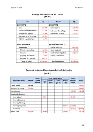 Capítulo 9 – DVA                                                                                                                                                      Prof. Moreira 



                                                    Balanço Patrimonial em 31/12/2007
                                                                 (em R$)

                                   Ativo                                      R$                               Passivo                                    R$ 
              CIRCULANTE                                                                      CIRCULANTE                                         
                  Caixa                                                     150.000     Fornecedores                                                    135.000
                  Bancos conta Movimento                                    521.500     Salários e Ord. a Pagar                                           35.000
                  Duplicatas a Receber                                      210.000     Dividendos a Pagar                                                39.991
                  Mercadorias p/ Revenda                                    165.384                                                            
                  Prêmios Seg. a Vencer                                         2.750                                                          
                                                                                                                                               
              NÃO‐CIRCULANTE                                                                  PATRIMÔNIO LÍQUIDO                               
                  Imobilizado                                                                     Capital Subscrito                                     800.000
                      Móveis e Utensílios                                     30.000     Reservas Legal                                                       8.419
                      Veículos                                                60.000     Reserva Lucros p/ Exp.                                         119.974
                      ( – ) Dep. Ac. Móveis                                     (250)     Lucros Acumulados                                                          ‐
                      ( – ) Dep. Ac. Veículos                                (1.000)                                                           
                         Total do Ativo                                 1.138.384                     Total do Passivo                               1.138.384




                                    Demonstração das Mutações do Patrimônio Líquido
                                                                                  (em R$)

                                                            Reser‐                          Reservas de Lucros                                     Lucros 
     Movimentações                        Capital           vas de                          Estatu‐ Contin‐ Expan‐                                 Acumu‐                Total 
                                                            Capital           Legal                                                                 lados 
                                                                                             tária    gência    são 
Saldo Inicial                             100.000                                                                                                                        100.000
Aumento de Capital                        700.000                                                                                                                        700.000
Lucro Líquido                                                                                                                                      168.384               168.384
Destinação do Lucro:                                                                                                                                                               -
    Reserva Legal                                                             8.419                                                                 (8.419)                        -
    Reserva Estatutária                                                                                                                                                            -
    Reserva p/ Conting.                                                                                                                                                            -
    Reserva p/ Expansão                                                                                                          119.974          (119.974)                        -
    Dividendos                                                                                                                                     (39.991)              (39.991)
Saldo Final                               800.000                       -      8.419                    -                  -     119.974                        -        928.393




                                                                                                                                                                                27
 