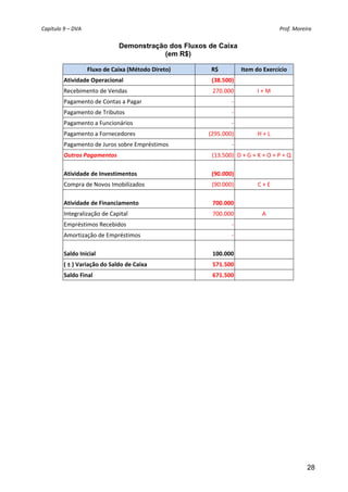 Capítulo 9 – DVA                                                                                                                                                      Prof. Moreira 


                                                   Demonstração dos Fluxos de Caixa
                                                              (em R$)

                              Fluxo de Caixa (Método Direto)                                                    R$                  Item do Exercício 
              Atividade Operacional                                                                              (38.500)                           
              Recebimento de Vendas                                                                              270.000                       I + M 
              Pagamento de Contas a Pagar                                                                                     ‐                     
              Pagamento de Tributos                                                                                           ‐                     
              Pagamento a Funcionários                                                                                        ‐                     
              Pagamento a Fornecedores                                                                         (295.000)                       H + L 
              Pagamento de Juros sobre Empréstimos                                                                            ‐                     
              Outros Pagamentos                                                                                  (13.500) D + G + K + O + P + Q
                                                                                                                                      
              Atividade de Investimentos                                                                         (90.000)             
              Compra de Novos Imobilizados                                                                       (90.000)                      C + E 
               
                                                                                                                                                  
              Atividade de Financiamento                                                                         700.000                          
              Integralização de Capital                                                                          700.000                          A 
              Empréstimos Recebidos                                                                                           ‐                     
              Amortização de Empréstimos                                                                                      ‐                     
                                                                                                                                                    
              Saldo Inicial                                                                                      100.000                            
              ( ± ) Variação do Saldo de Caixa                                                                   571.500                            
              Saldo Final                                                                                        671.500                            




                                                                                                                                                                                28
 
