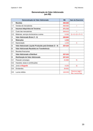 Capítulo 9 – DVA                                                                                                                                                      Prof. Moreira 


                                                   Demonstração do Valor Adicionado
                                                               (em R$)


                           Demonstração do Valor Adicionado                                                                       R$              Item do Exercício
 1         Receitas                                                                                                             480.000                            
 1.1       Vendas de mercadorias                                                                                                 480.000                          I 
 2         Insumos Adquiridos de Terceiros                                                                                      271.116                            
 2.1       Custo das mercadorias                                                                                                 264.616                          J 
 2.2       Materiais, serviços de terceiros e outros                                                                                 6.500          G + K + O + P + S 
 3         Valor Adicionado Bruto (1 - 2)                                                                                       208.884                            
 4         Retenções                                                                                                                 1.250                         
 4.1       Depreciação                                                                                                               1.250                       S 
 5         Valor Adicionado Líquido Produzido pela Entidade (3 – 4)                                                             207.634                            
 6         Valor Adicionado Recebido em Transferência                                                                                        ‐                     
 6.1       Receitas financeiras                                                                                                              ‐                     
 7         Valor Adicionado a Distribuir                                                                                        207.634                            
 8         Distribuição do Valor Adicionado                                                                                     207.634                            
 8.1       Pessoal e encargos                                                                                                      35.000                        N 
 8.2       Impostos, taxas e contribuições                                                                                                   ‐                     
 8.3       Juros e Aluguéis                                                                                                          4.250                       Q 
 8.4       Dividendos                                                                                                              39.991                     
                                                                                                                                                     Reserva Legal + 
 8.5       Lucros retidos                                                                                                        128.393 
                                                                                                                                                     Res. Lucros Exp. 




                                                                                                                                                                                29
 