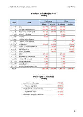 Capítulo 9 – Demonstração do Valor Adicionado                                                    Prof. Moreira 




                                       Balancete de Verificação Inicial
                                                  (em R$)


                                                           Movimento                       Saldos 
   Código                     Conta 
                                                     Débito         Crédito    Devedores         Credores 
  1.1.1.01    Caixa                                   550.000       450.000       100.000 
  1.1.1.02    Bancos conta Movimento                 1.170.000      208.000       962.000 
  1.1.5.01    Mercadorias para Revenda                556.000       370.668       185.332 
  1.2.3.04    Móveis e Utensílios                         70.000                    70.000 
  1.2.3.08    Veículos                                    50.000                    50.000 
  1.2.3.13    ( ‐ ) Depr. Acum. Móveis                                   583                            583
  1.2.3.17    ( ‐ ) Depr. Acum. Veículos                                 833                            833
  2.1.2.01    Fornecedores                            150.000       626.000                          476.000
  2.1.4.01    Salários e Ordenados a Pagar                            40.000                          40.000
  2.4.1.01    Capital Subscrito                                     550.000                          550.000
  3.1.1.01    Receita de Vendas                                     720.000                          720.000
  4.1.1.01    CMV                                     370.668                     370.668 
  4.2.1.12    Propaganda e Publicidade                     3.000                     3.000 
  4.2.2.03    Salários e Ordenados                        40.000                    40.000 
  4.2.2.16    Aluguéis de Imóveis                          4.000                     4.000 
  4.2.2.20    Água e Esgoto                                1.000                     1.000 
  4.2.2.25    Depreciações e Amortizações                  1.416                     1.416 
    Total                                            2.966.084     2.966.084    1.787.416        1.787.416




                                         Distribuição do Resultado
                                                   (em R$)

                       Lucro Líquido do Exercício                              299.916 
                       ( – ) Reserva Legal (5%)                                (14.996) 
                       Base de Cálculo para Dividendos                         284.920 
                       ( – ) Dividendos (25%)                                  (71.230) 
                       Reserva de Lucros para Expansão                         213.690 




                                                                                                             7
 