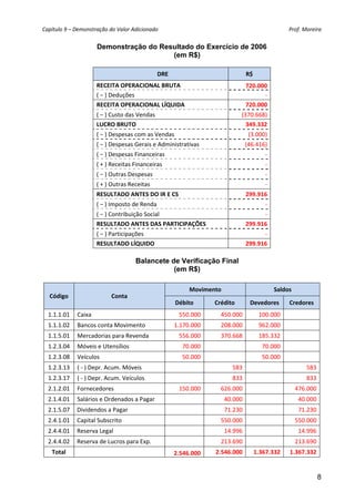 Capítulo 9 – Demonstração do Valor Adicionado                                                       Prof. Moreira 


                     Demonstração do Resultado do Exercício de 2006
                                        (em R$)

                                               DRE                               R$ 
                     RECEITA OPERACIONAL BRUTA                                   720.000 
                     ( − ) Deduções                                                    ‐ 
                     RECEITA OPERACIONAL LÍQUIDA                                 720.000 
                     ( − ) Custo das Vendas                                  (370.668) 
                     LUCRO BRUTO                                               349.332 
                     ( − ) Despesas com as Vendas                                 (3.000) 
                     ( − ) Despesas Gerais e Administrativas                     (46.416) 
                     ( − ) Despesas Financeiras                                          ‐ 
                     ( + ) Receitas Financeiras                                          ‐ 
                     ( − ) Outras Despesas                                               ‐ 
                     ( + ) Outras Receitas                                               ‐ 
                     RESULTADO ANTES DO IR E CS                                  299.916 
                     ( − ) Imposto de Renda                                              ‐ 
                     ( − ) Contribuição Social                                         ‐ 
                     RESULTADO ANTES DAS PARTICIPAÇÕES                           299.916 
                     ( − ) Participações                                               ‐ 
                     RESULTADO LÍQUIDO                                           299.916 

                                    Balancete de Verificação Final
                                               (em R$)

                                                           Movimento                          Saldos 
  Código                   Conta 
                                                      Débito      Crédito         Devedores         Credores 
  1.1.1.01  Caixa                                      550.000      450.000            100.000 
  1.1.1.02  Bancos conta Movimento                    1.170.000     208.000            962.000 
  1.1.5.01  Mercadorias para Revenda                   556.000      370.668            185.332 
  1.2.3.04  Móveis e Utensílios                         70.000                          70.000 
  1.2.3.08  Veículos                                    50.000                          50.000 
  1.2.3.13  ( ‐ ) Depr. Acum. Móveis                                      583                              583
  1.2.3.17  ( ‐ ) Depr. Acum. Veículos                                    833                              833
  2.1.2.01  Fornecedores                               150.000      626.000                             476.000
  2.1.4.01  Salários e Ordenados a Pagar                                40.000                           40.000
  2.1.5.07  Dividendos a Pagar                                          71.230                           71.230
  2.4.1.01  Capital Subscrito                                       550.000                             550.000
  2.4.4.01  Reserva Legal                                               14.996                           14.996
  2.4.4.02  Reserva de Lucros para Exp.                             213.690                             213.690
   Total                                              2.546.000   2.546.000         1.367.332       1.367.332


                                                                                                                  8
 