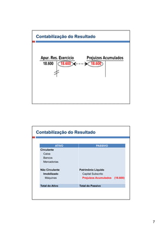 Contabilização do Resultado




Contabilização do Resultado

            ATIVO               PASSIVO
 Circulante
   Caixa
   Bancos
   Mercadorias

 Não Circulante     Patrimônio Líquido
   Imobilizado        Capital Subscrito
                         p
    Máquinas          Prejuízos Acumulados   (18.600)

 Total do Ativo     Total do Passivo




                                                        7
 